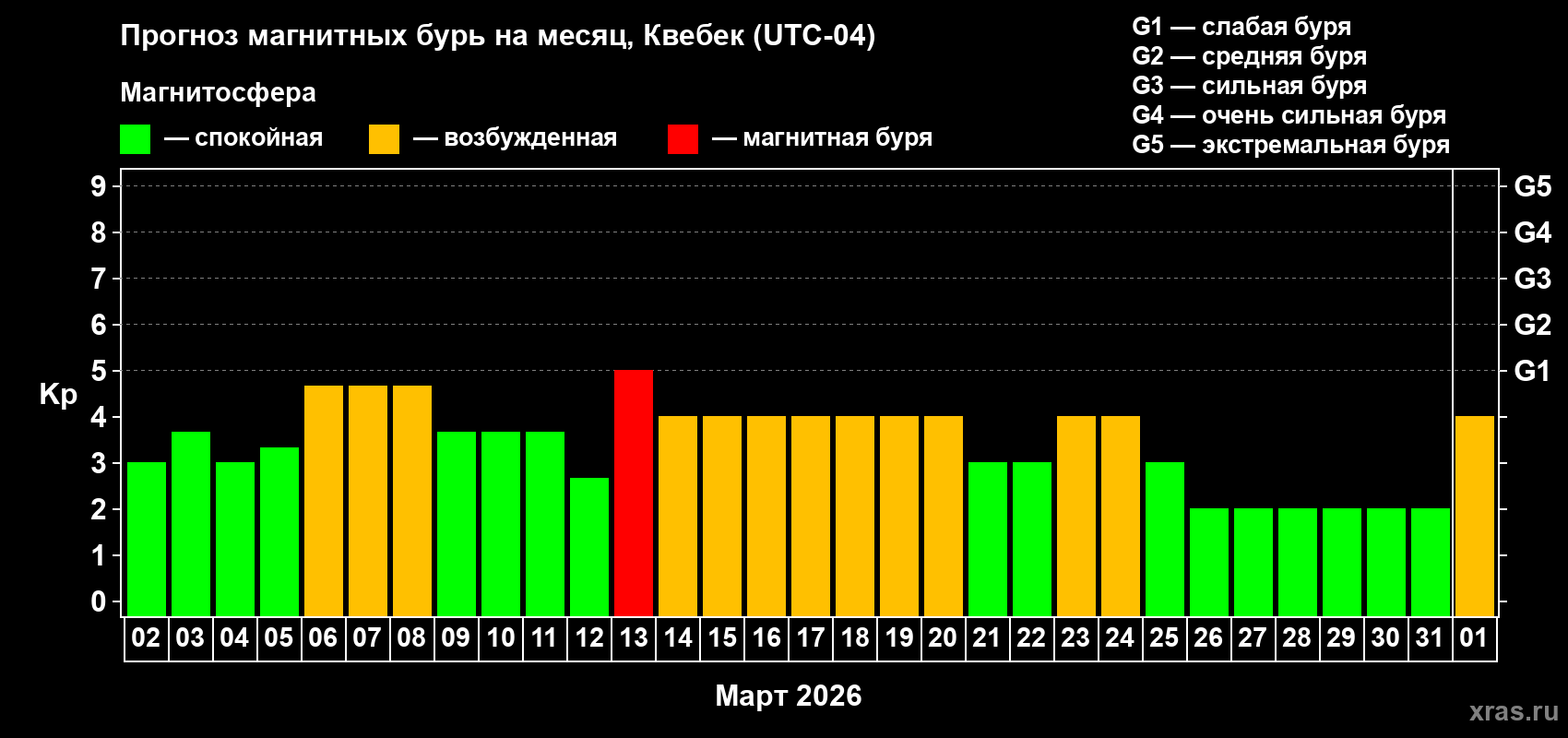 Прогноз максимального суточного геомагнитного индекса&nbsp;Kp на <b>1 месяц</b> (31 день) <b>с 02 марта по 01 апреля 2026 г</b>