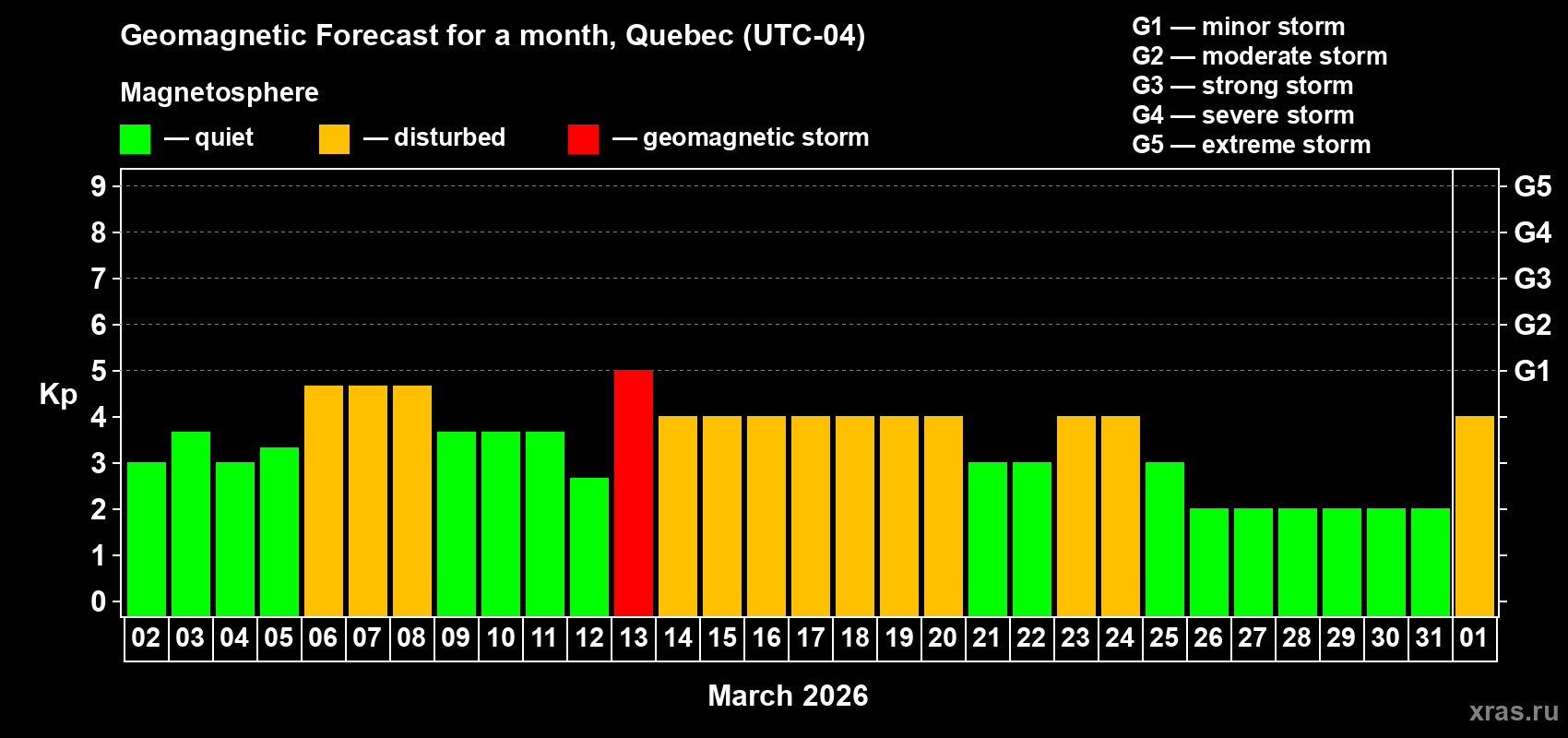Forecast of the daily maximal value of geomagnetic index&nbsp;Kp for <b>1 month</b> (31 days) <b>from Mar 02, 2026 to Apr 01, 2026</b>