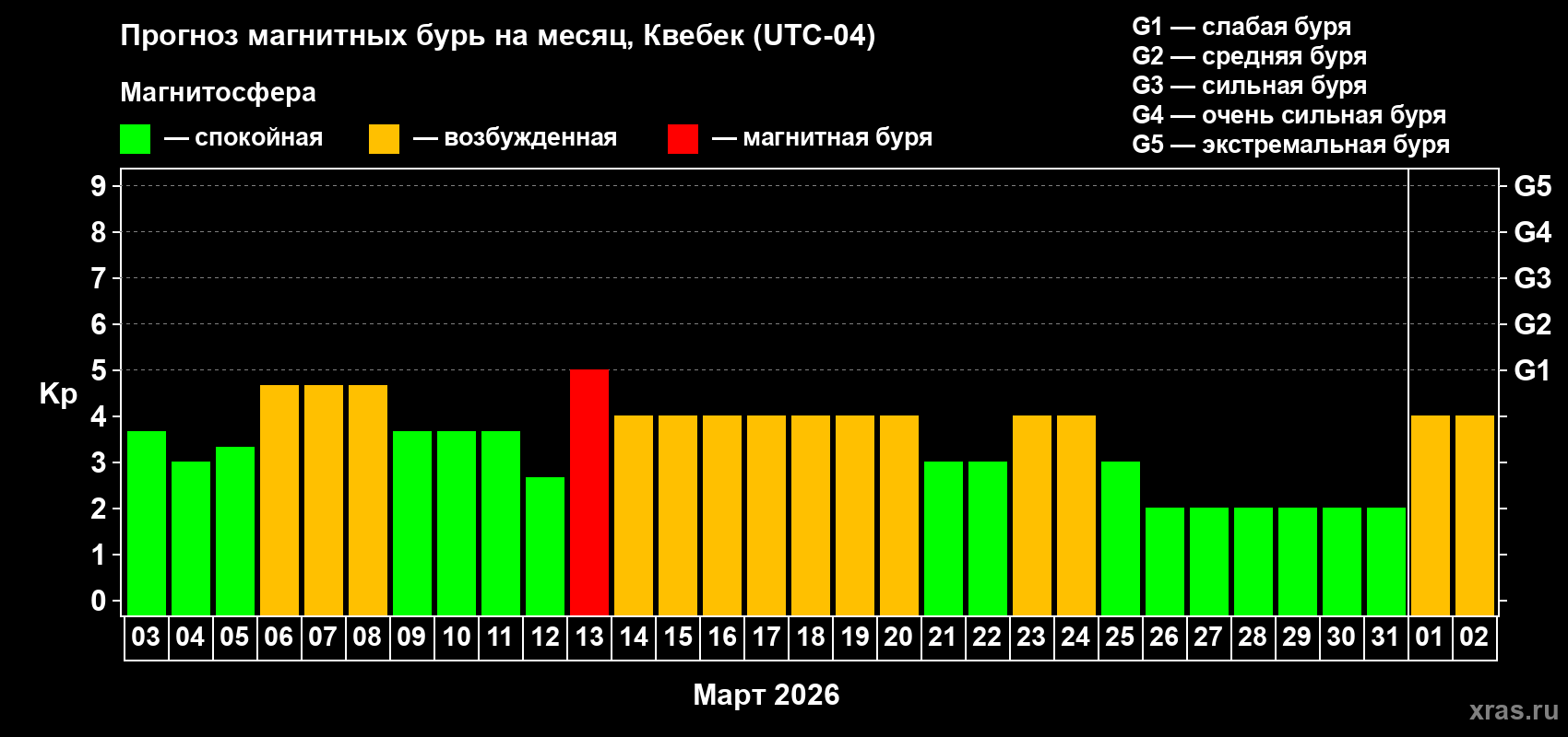 Прогноз максимального суточного геомагнитного индекса&nbsp;Kp на <b>1 месяц</b> (31 день) <b>с 03 марта по 02 апреля 2026 г</b>