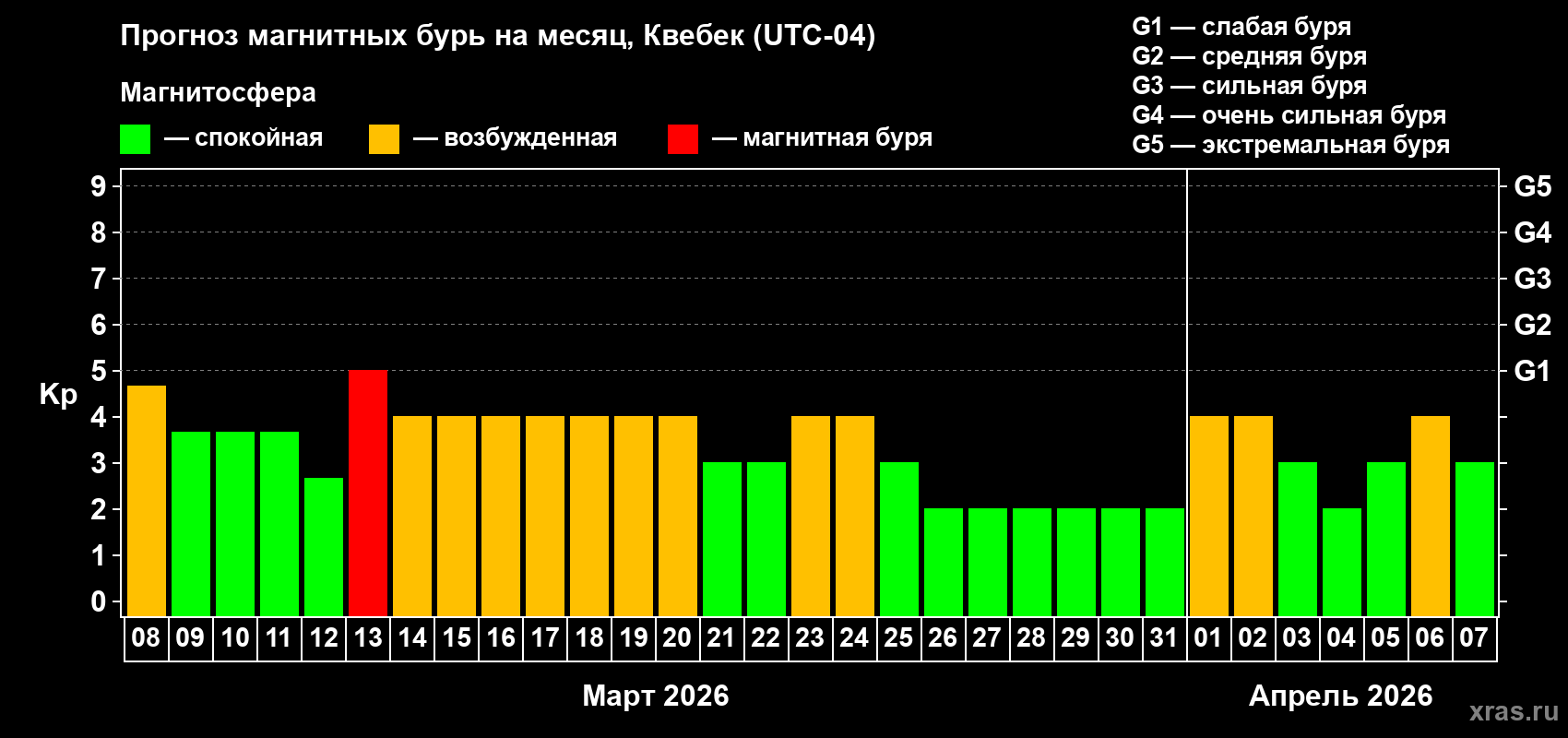 Прогноз максимального суточного геомагнитного индекса&nbsp;Kp на <b>1 месяц</b> (31 день) <b>с 08 марта по 07 апреля 2026 г</b>