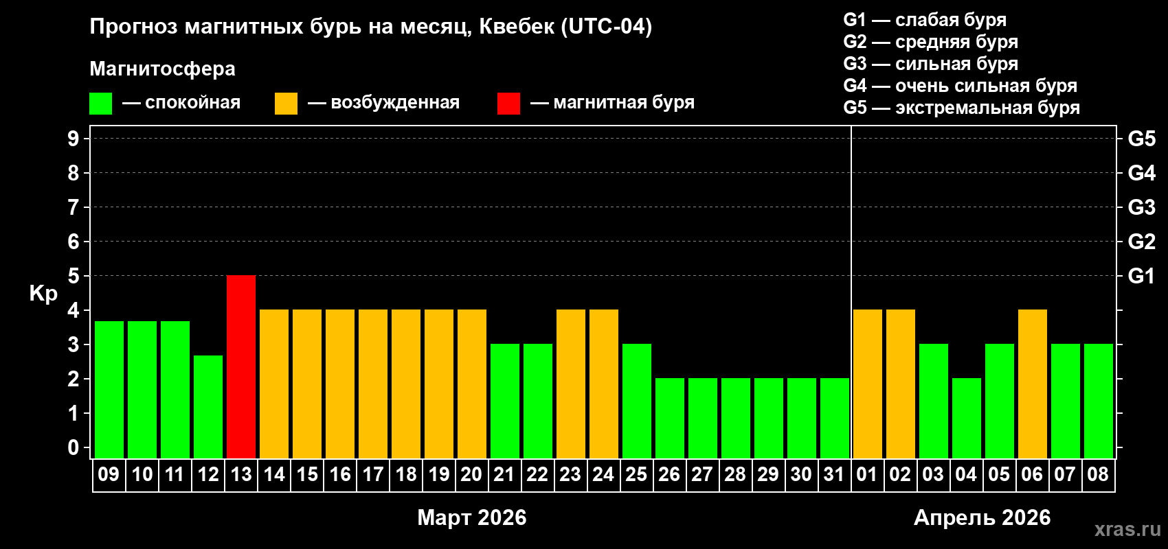 Прогноз максимального суточного геомагнитного индекса&nbsp;Kp на <b>1 месяц</b> (31 день) <b>с 09 марта по 08 апреля 2026 г</b>