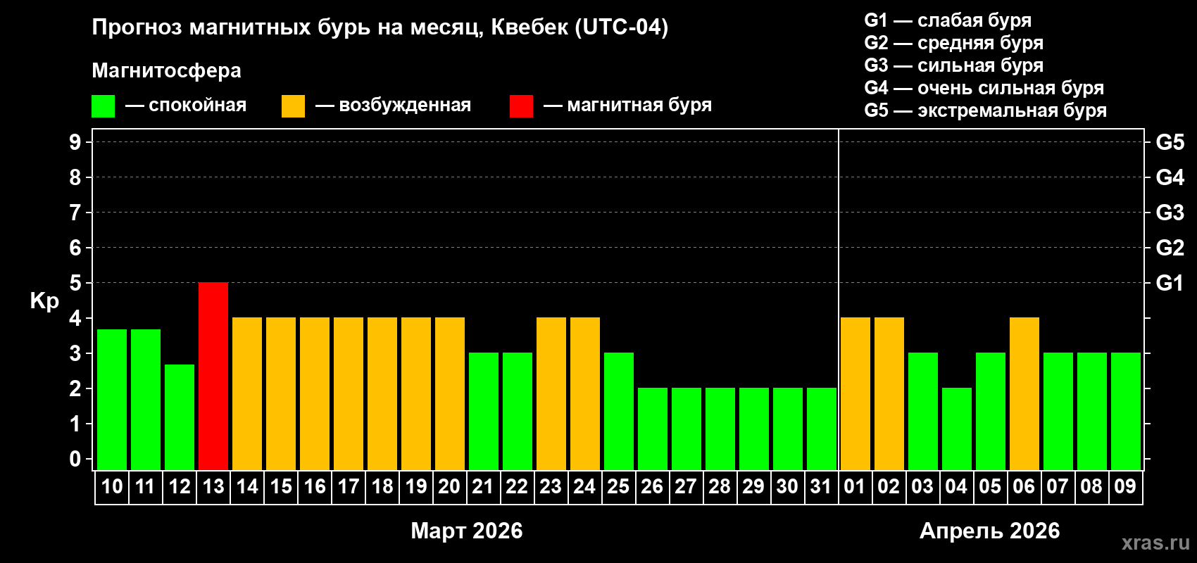 Прогноз максимального суточного геомагнитного индекса&nbsp;Kp на <b>1 месяц</b> (31 день) <b>с 10 марта по 09 апреля 2026 г</b>