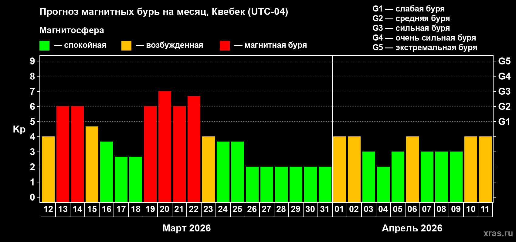Прогноз максимального суточного геомагнитного индекса&nbsp;Kp на <b>1 месяц</b> (31 день) <b>с 12 марта по 11 апреля 2026 г</b>