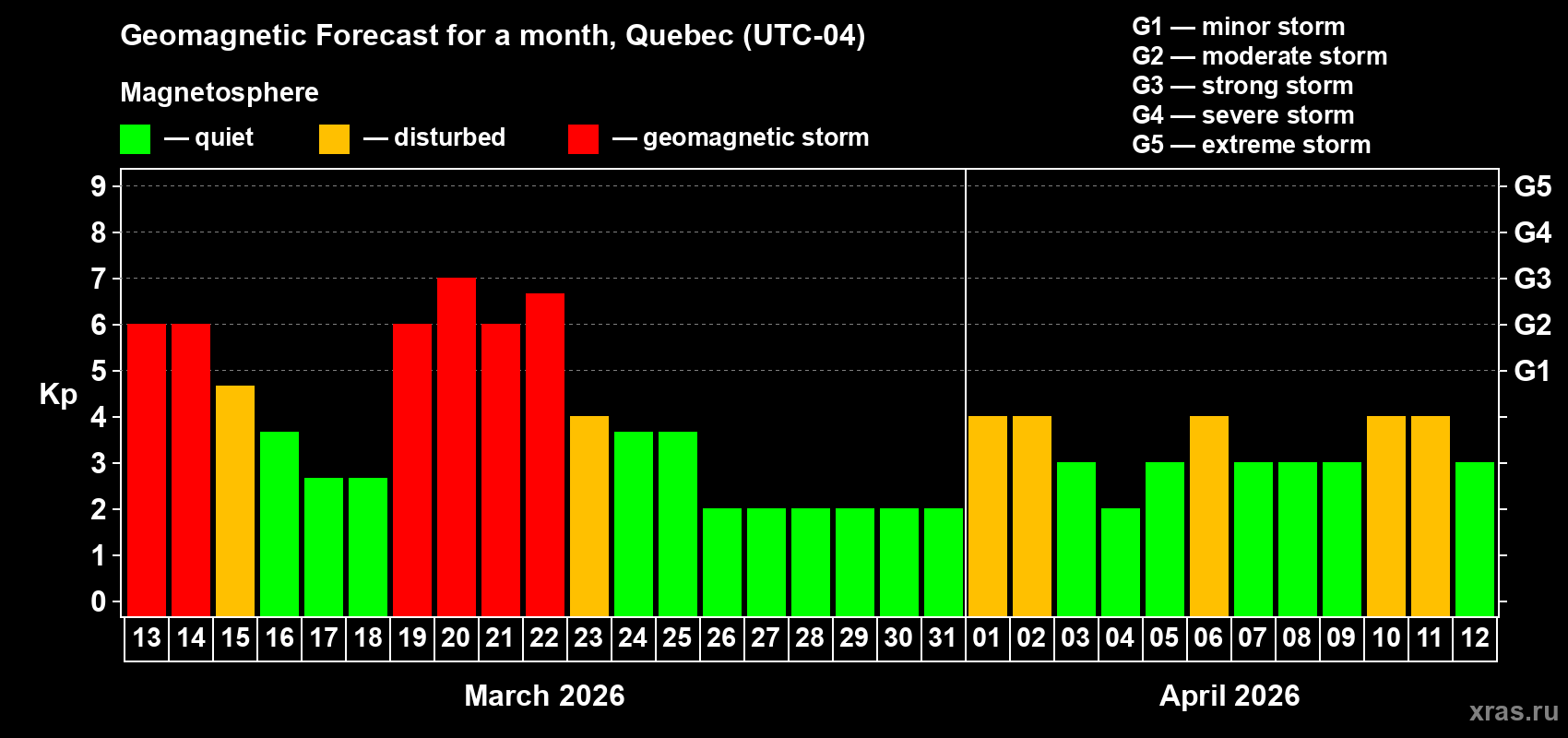 Forecast of the daily maximal value of geomagnetic index&nbsp;Kp for <b>1 month</b> (31 days) <b>from Mar 13, 2026 to Apr 12, 2026</b>