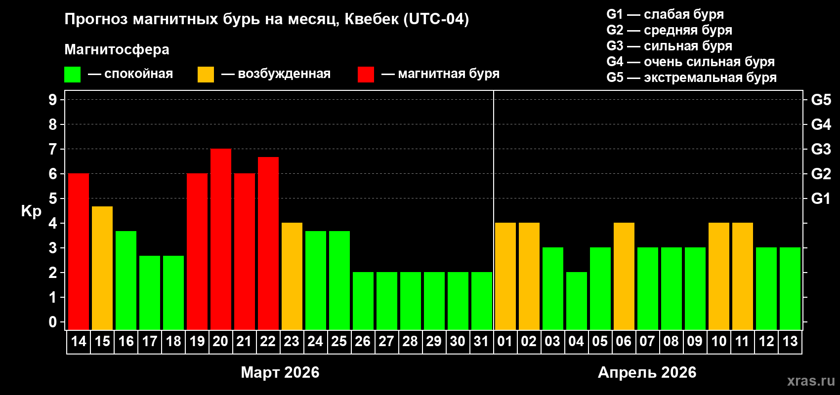 Прогноз максимального суточного геомагнитного индекса&nbsp;Kp на <b>1 месяц</b> (31 день) <b>с 14 марта по 13 апреля 2026 г</b>