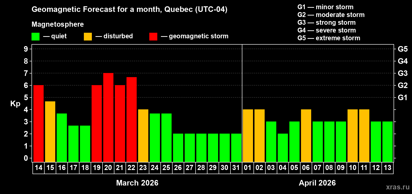 Forecast of the daily maximal value of geomagnetic index&nbsp;Kp for <b>1 month</b> (31 days) <b>from Mar 14, 2026 to Apr 13, 2026</b>