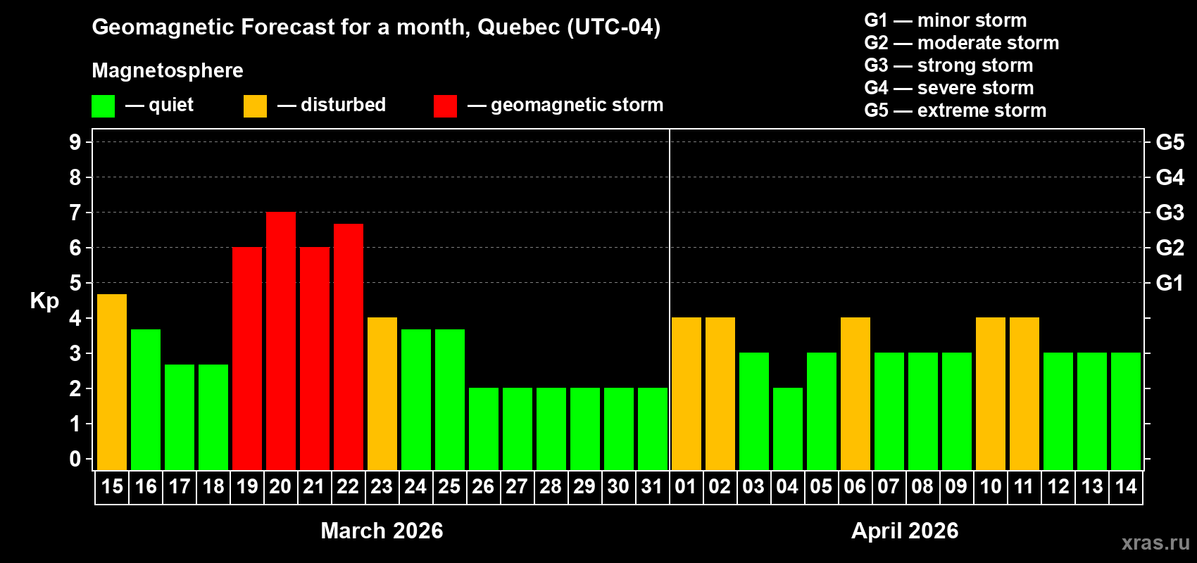 Forecast of the daily maximal value of geomagnetic index&nbsp;Kp for <b>1 month</b> (31 days) <b>from Mar 15, 2026 to Apr 14, 2026</b>