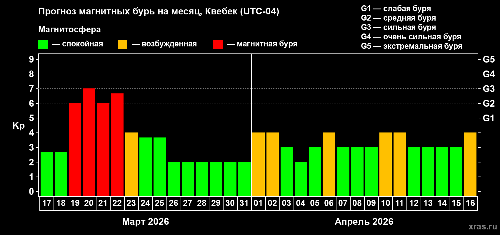 Прогноз максимального суточного геомагнитного индекса&nbsp;Kp на <b>1 месяц</b> (31 день) <b>с 17 марта по 16 апреля 2026 г</b>