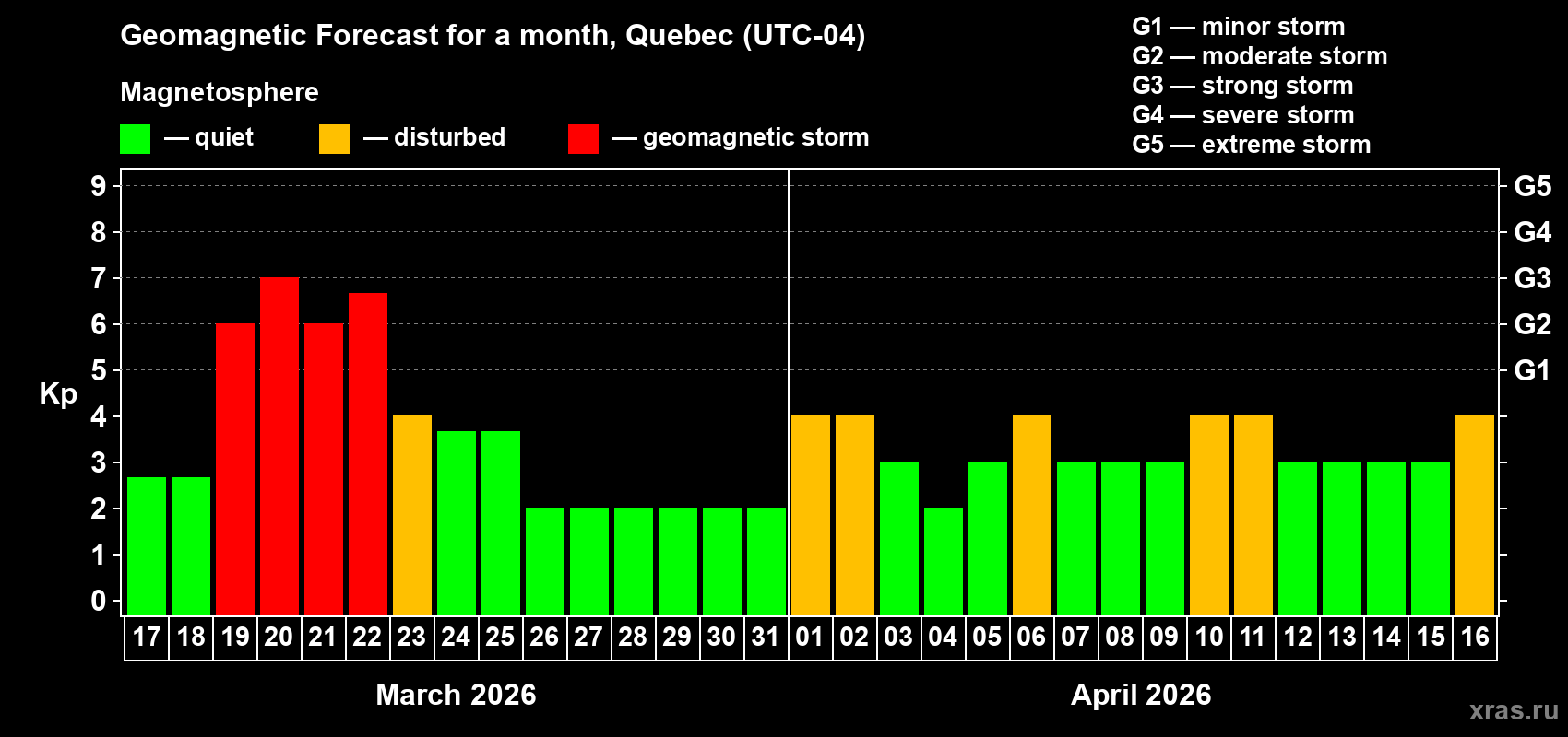 Forecast of the daily maximal value of geomagnetic index&nbsp;Kp for <b>1 month</b> (31 days) <b>from Mar 17, 2026 to Apr 16, 2026</b>