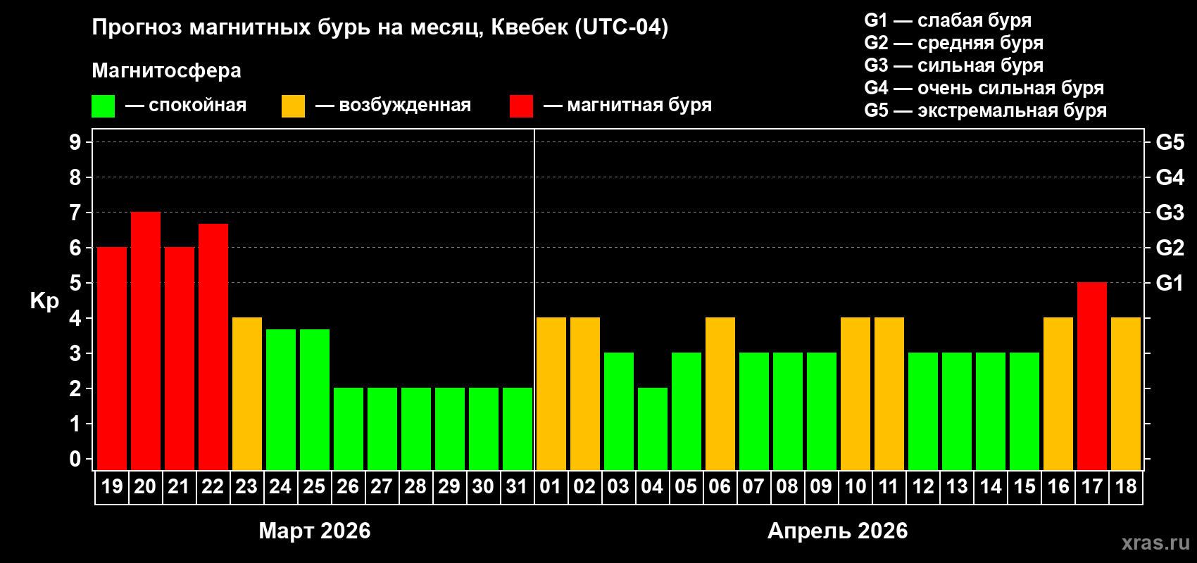 Прогноз максимального суточного геомагнитного индекса&nbsp;Kp на <b>1 месяц</b> (31 день) <b>с 19 марта по 18 апреля 2026 г</b>