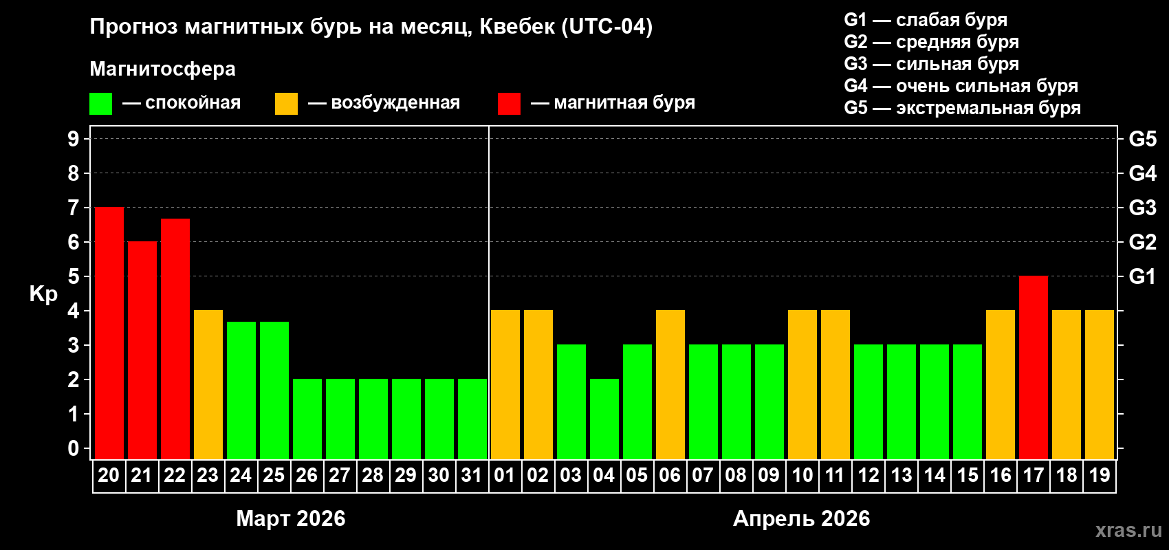 Прогноз максимального суточного геомагнитного индекса&nbsp;Kp на <b>1 месяц</b> (31 день) <b>с 20 марта по 19 апреля 2026 г</b>