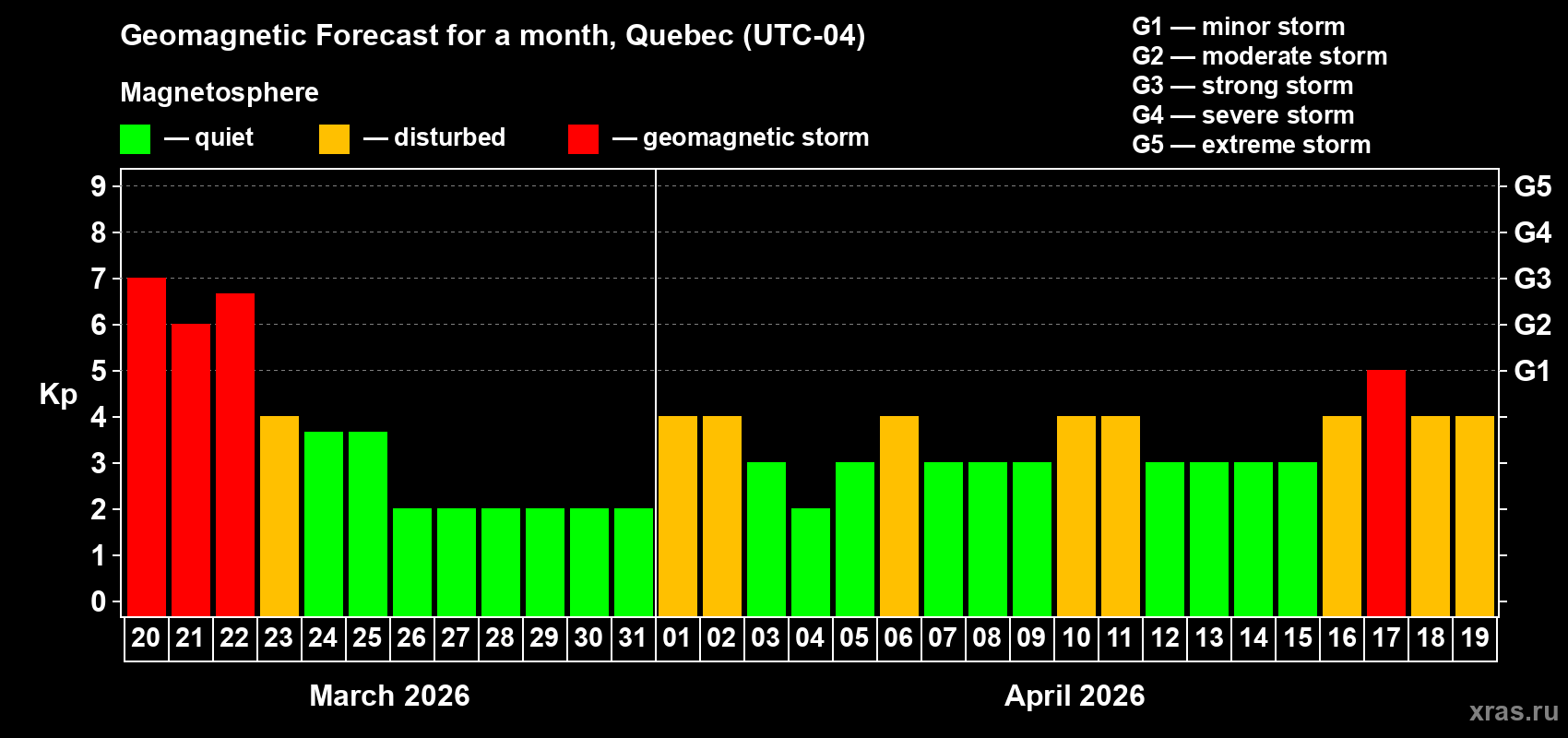 Forecast of the daily maximal value of geomagnetic index&nbsp;Kp for <b>1 month</b> (31 days) <b>from Mar 20, 2026 to Apr 19, 2026</b>