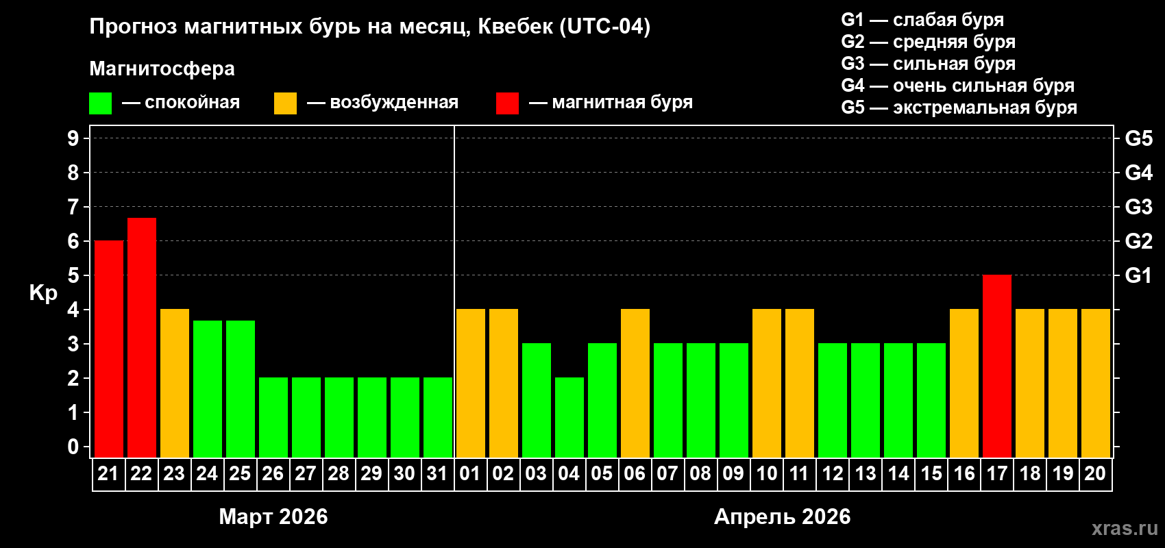 Прогноз максимального суточного геомагнитного индекса&nbsp;Kp на <b>1 месяц</b> (31 день) <b>с 21 марта по 20 апреля 2026 г</b>