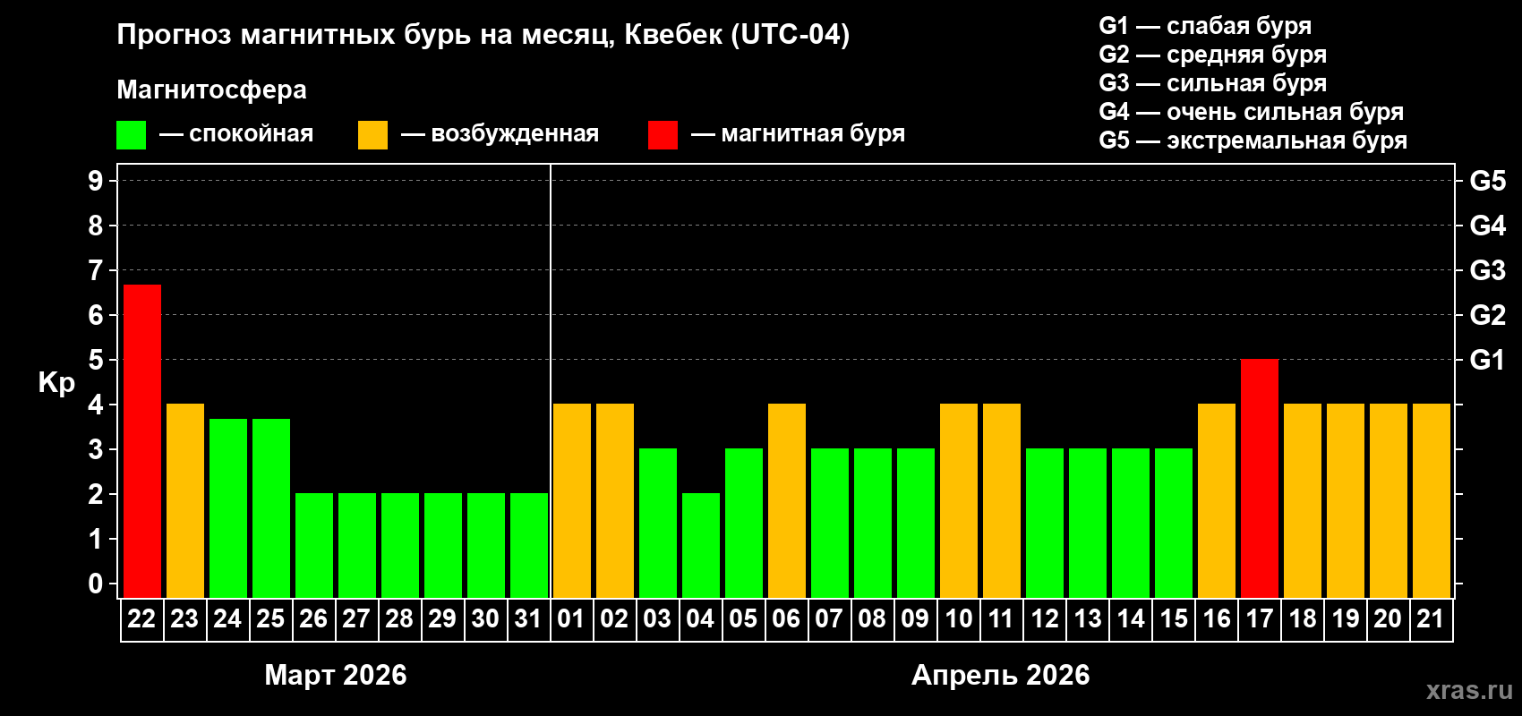 Прогноз максимального суточного геомагнитного индекса&nbsp;Kp на <b>1 месяц</b> (31 день) <b>с 22 марта по 21 апреля 2026 г</b>