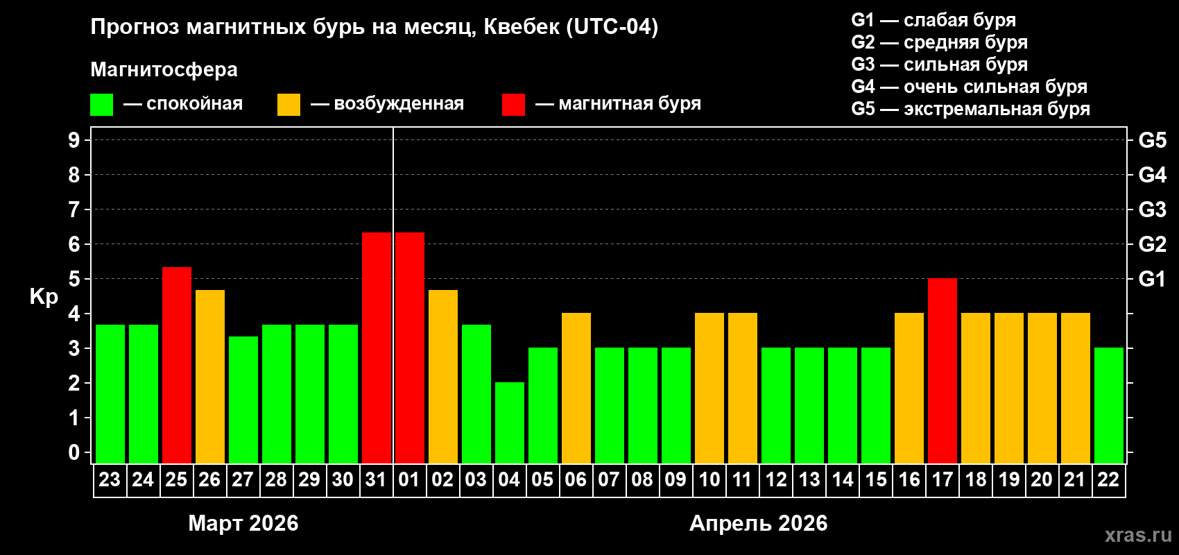 Прогноз максимального суточного геомагнитного индекса&nbsp;Kp на <b>1 месяц</b> (31 день) <b>с 23 марта по 22 апреля 2026 г</b>