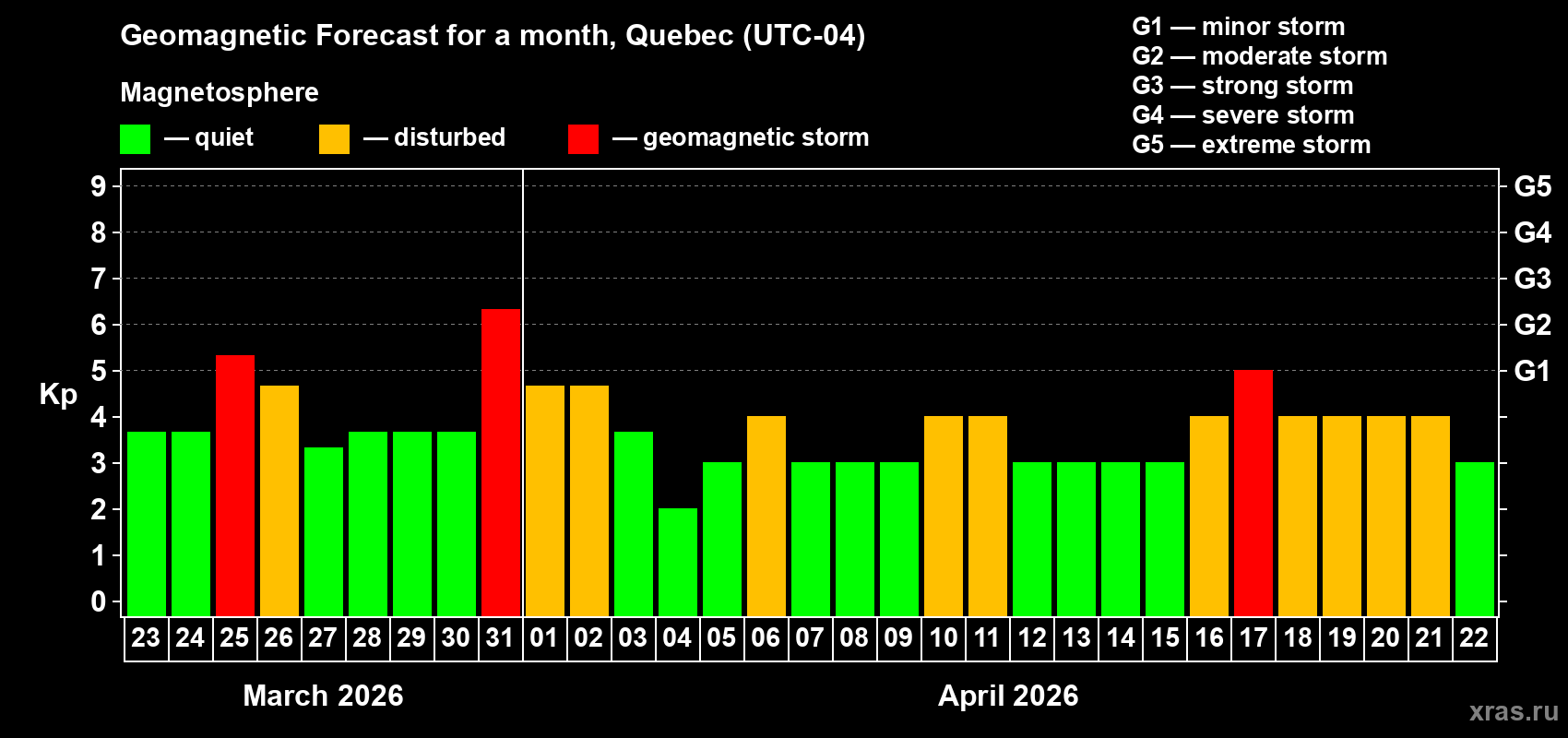 Forecast of the daily maximal value of geomagnetic index&nbsp;Kp for <b>1 month</b> (31 days) <b>from Mar 23, 2026 to Apr 22, 2026</b>