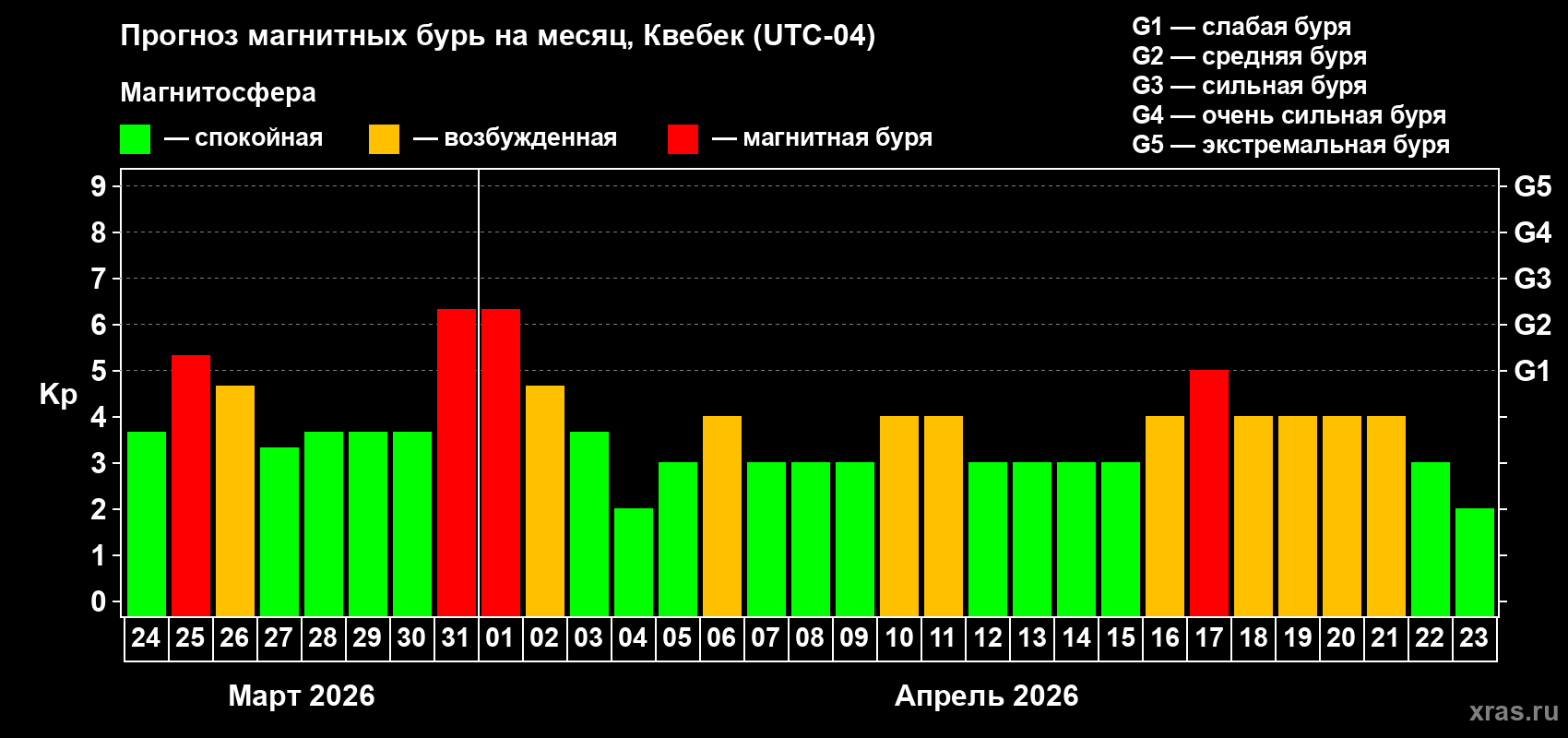 Прогноз максимального суточного геомагнитного индекса&nbsp;Kp на <b>1 месяц</b> (31 день) <b>с 24 марта по 23 апреля 2026 г</b>