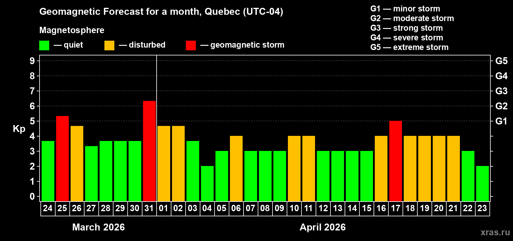 Forecast of the daily maximal value of geomagnetic index&nbsp;Kp for <b>1 month</b> (31 days) <b>from Mar 24, 2026 to Apr 23, 2026</b>
