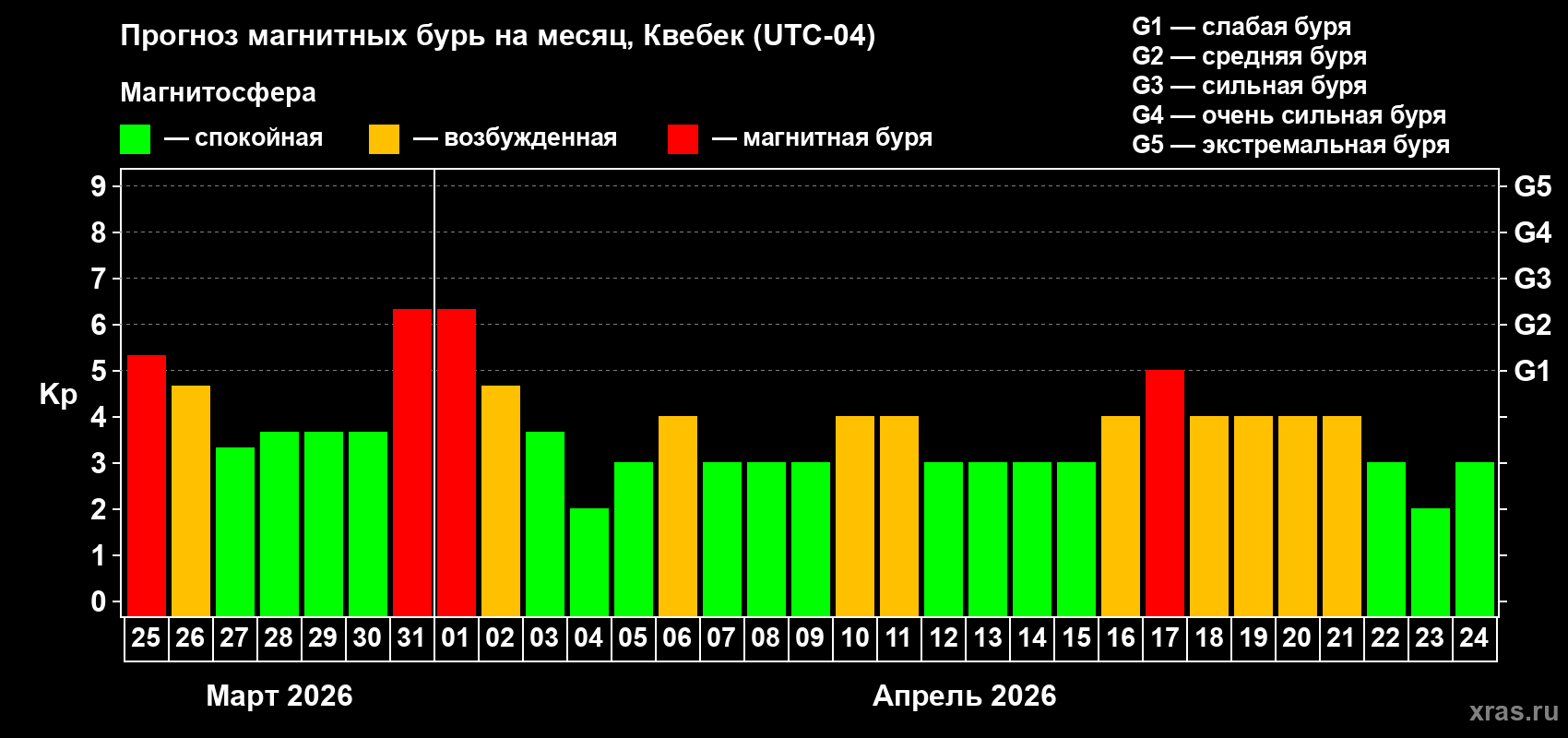 Прогноз максимального суточного геомагнитного индекса&nbsp;Kp на <b>1 месяц</b> (31 день) <b>с 25 марта по 24 апреля 2026 г</b>