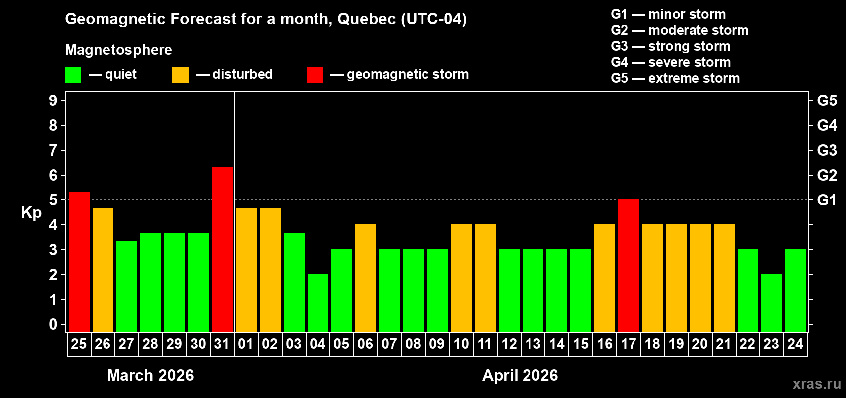 Forecast of the daily maximal value of geomagnetic index&nbsp;Kp for <b>1 month</b> (31 days) <b>from Mar 25, 2026 to Apr 24, 2026</b>
