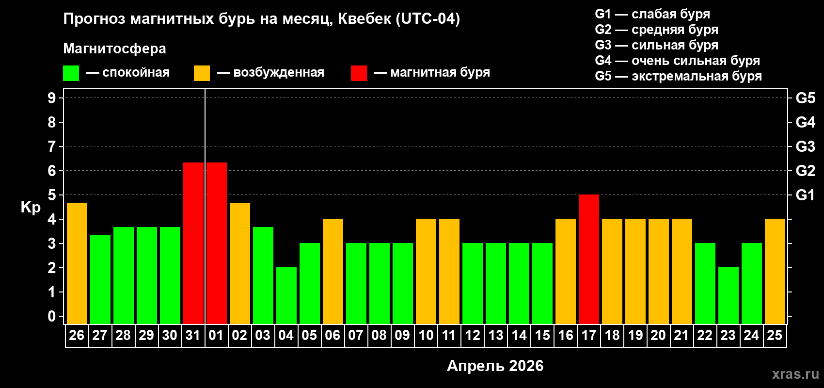 Прогноз максимального суточного геомагнитного индекса&nbsp;Kp на <b>1 месяц</b> (31 день) <b>с 26 марта по 25 апреля 2026 г</b>