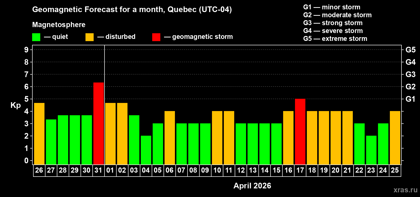 Forecast of the daily maximal value of geomagnetic index&nbsp;Kp for <b>1 month</b> (31 days) <b>from Mar 26, 2026 to Apr 25, 2026</b>