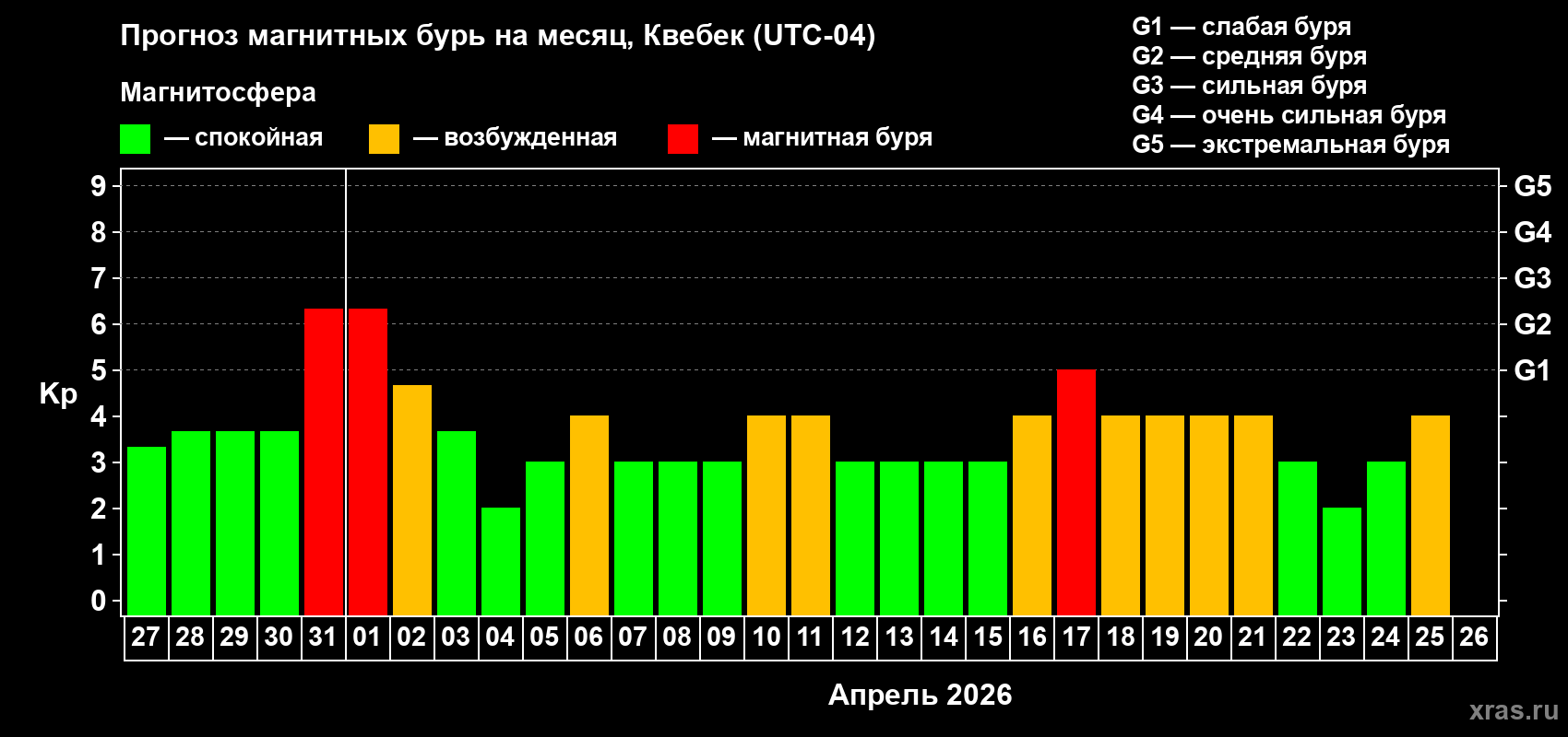 Прогноз максимального суточного геомагнитного индекса&nbsp;Kp на <b>1 месяц</b> (31 день) <b>с 27 марта по 26 апреля 2026 г</b>
