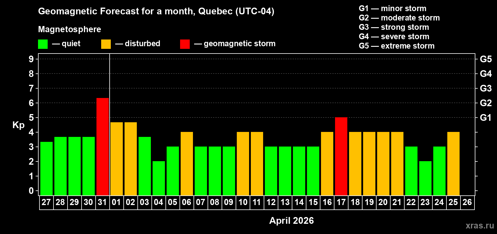 Forecast of the daily maximal value of geomagnetic index&nbsp;Kp for <b>1 month</b> (31 days) <b>from Mar 27, 2026 to Apr 26, 2026</b>