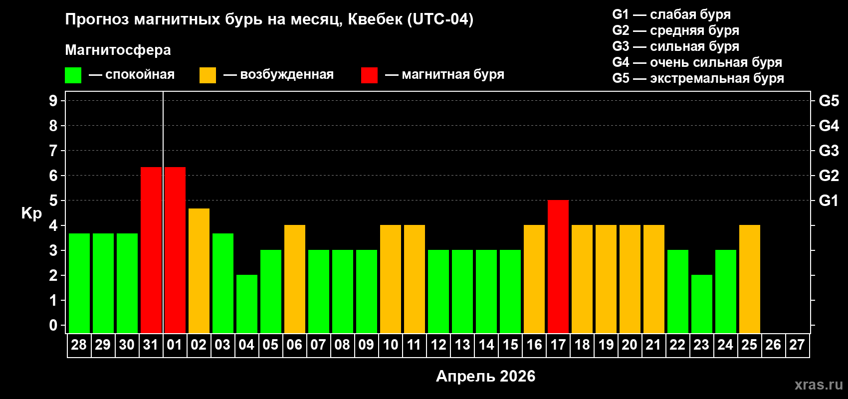 Прогноз максимального суточного геомагнитного индекса&nbsp;Kp на <b>1 месяц</b> (31 день) <b>с 28 марта по 27 апреля 2026 г</b>