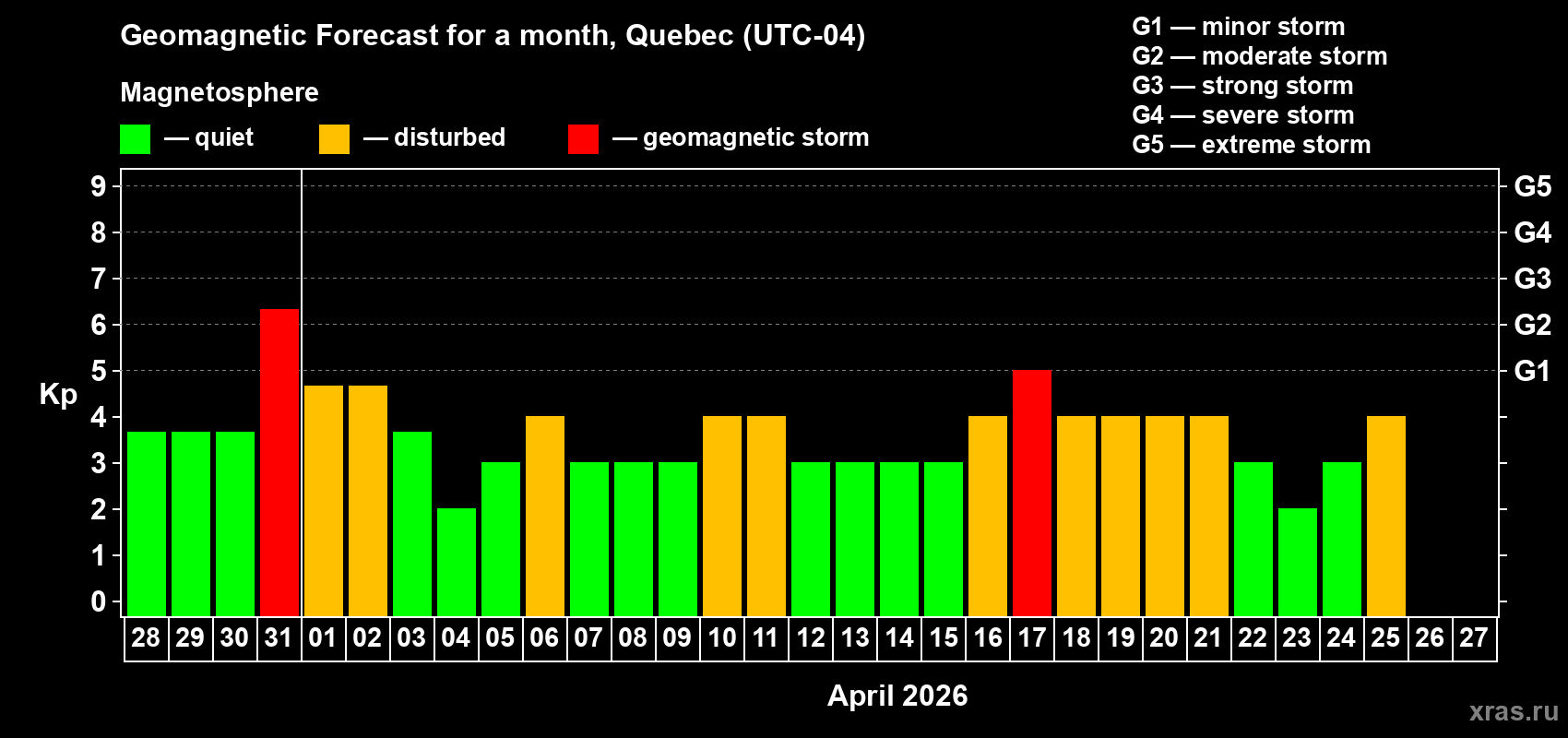 Forecast of the daily maximal value of geomagnetic index&nbsp;Kp for <b>1 month</b> (31 days) <b>from Mar 28, 2026 to Apr 27, 2026</b>