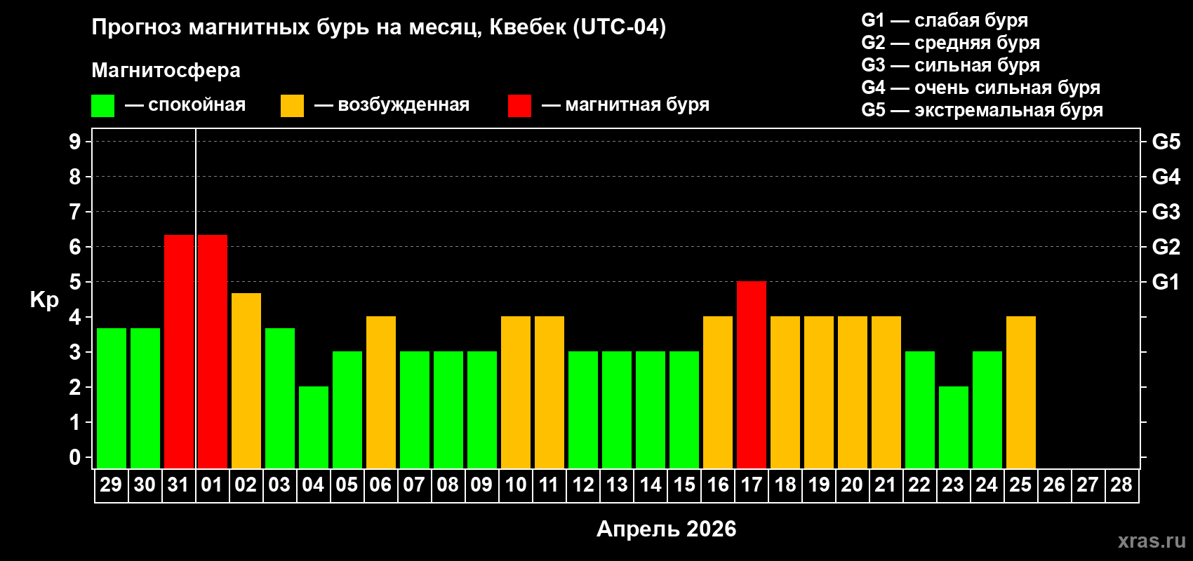 Прогноз максимального суточного геомагнитного индекса&nbsp;Kp на <b>1 месяц</b> (31 день) <b>с 29 марта по 28 апреля 2026 г</b>