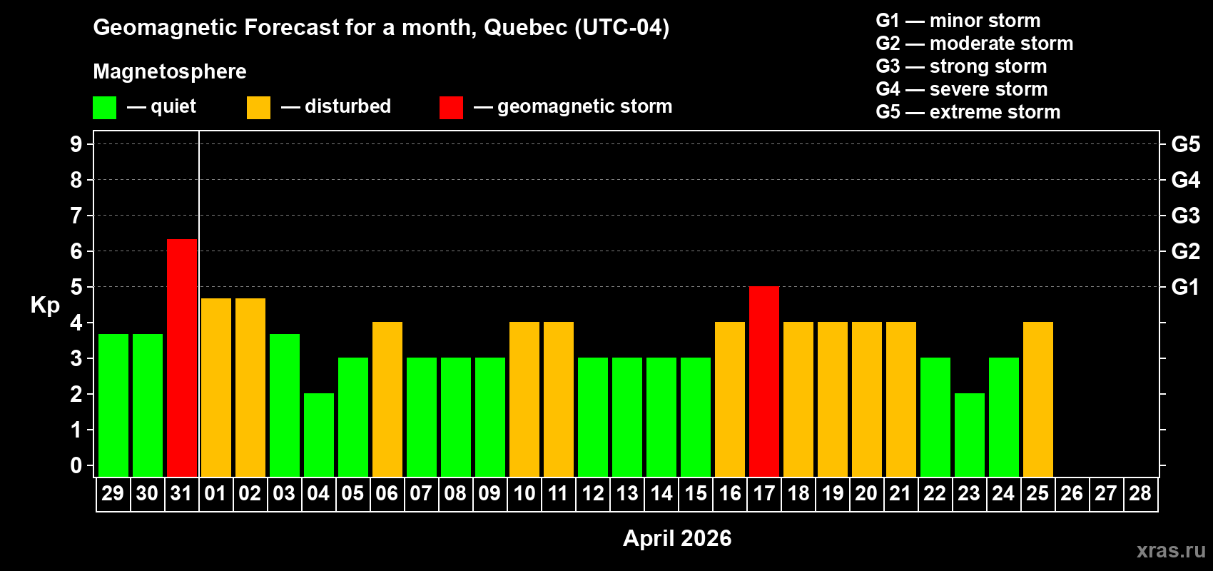 Forecast of the daily maximal value of geomagnetic index&nbsp;Kp for <b>1 month</b> (31 days) <b>from Mar 29, 2026 to Apr 28, 2026</b>