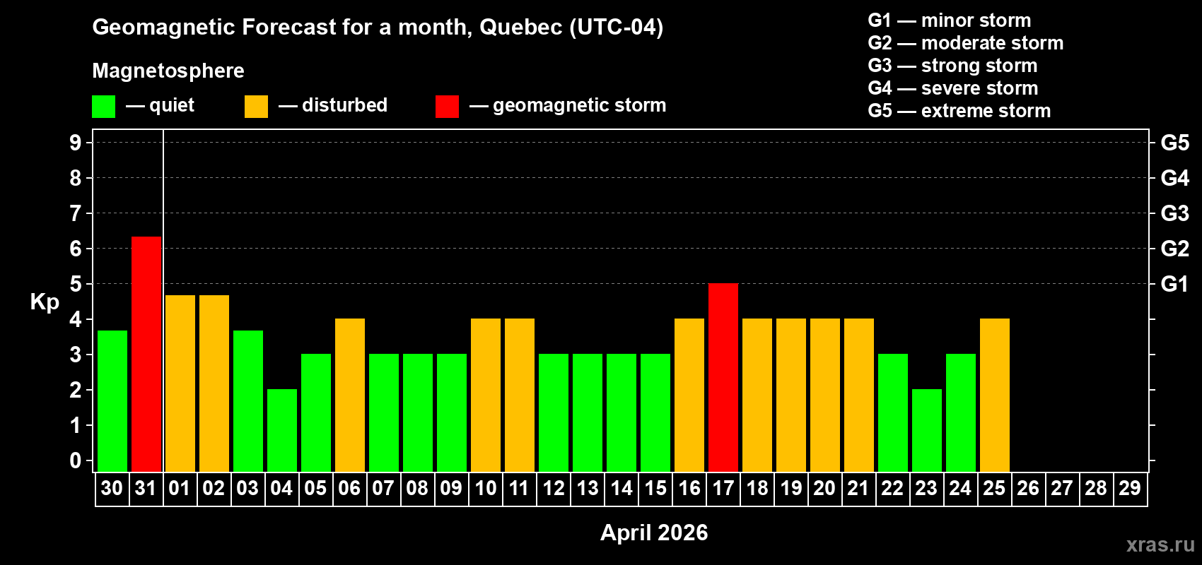 Forecast of the daily maximal value of geomagnetic index&nbsp;Kp for <b>1 month</b> (31 days) <b>from Mar 30, 2026 to Apr 29, 2026</b>