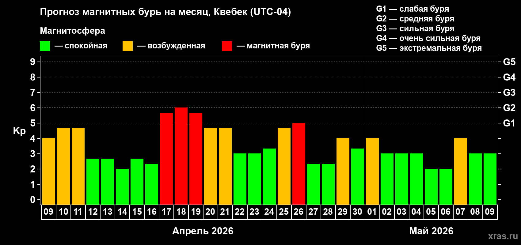Прогноз максимального суточного геомагнитного индекса&nbsp;Kp на <b>1 месяц</b> (31 день) <b>с 09 апреля по 09 мая 2026 г</b>