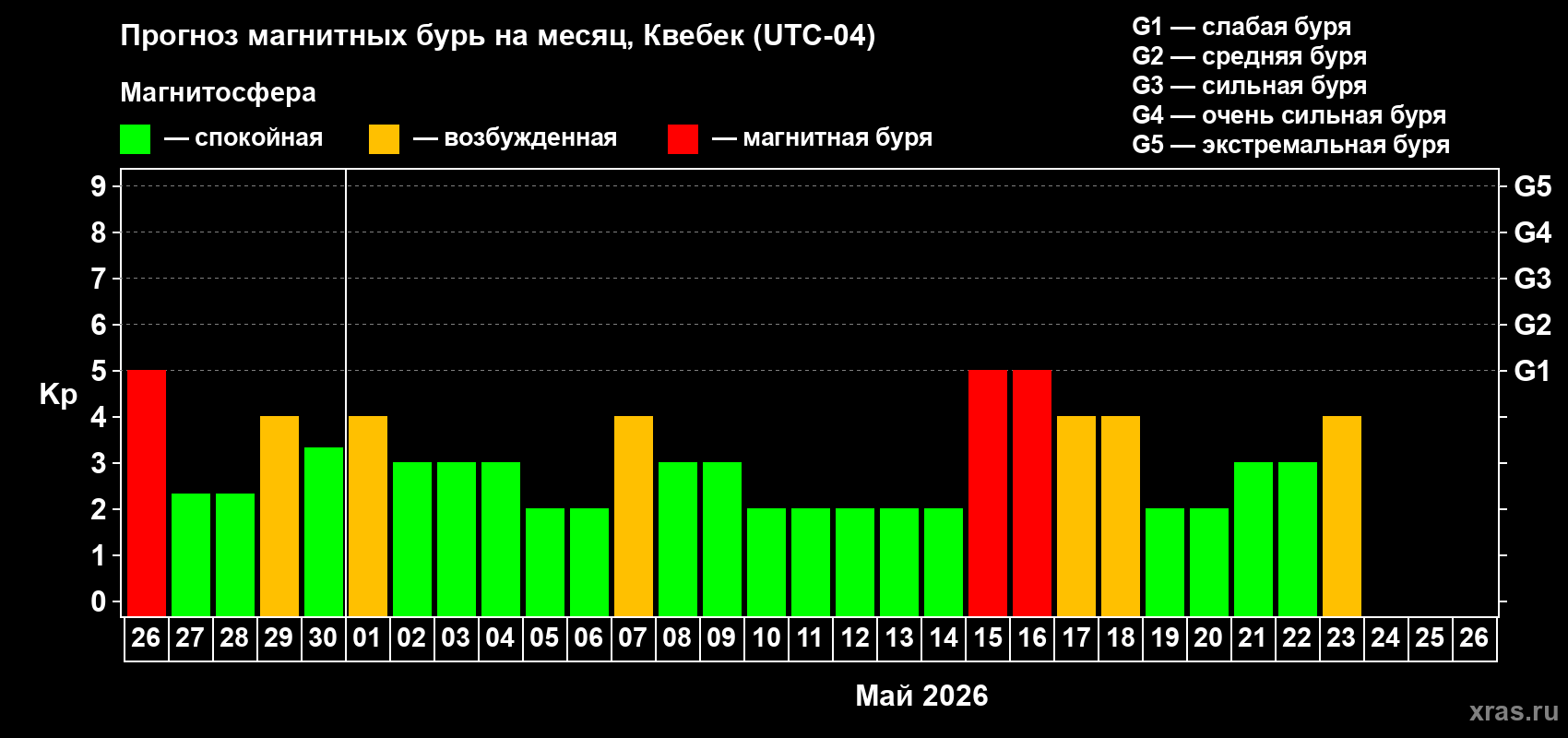Прогноз максимального суточного геомагнитного индекса&nbsp;Kp на <b>1 месяц</b> (31 день) <b>с 26 апреля по 26 мая 2026 г</b>