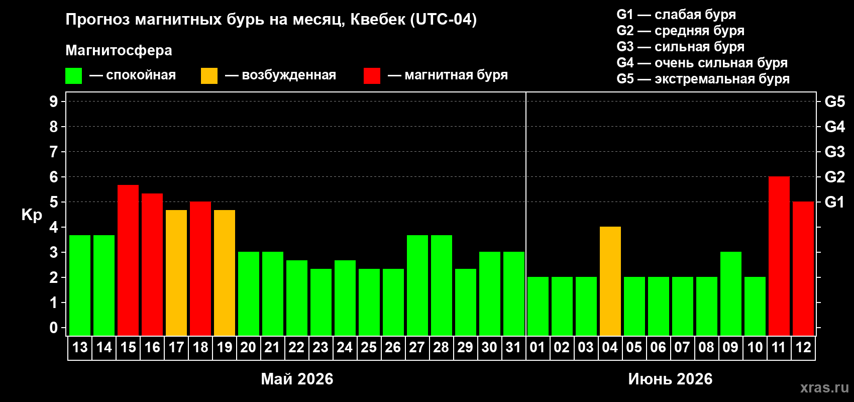 Прогноз максимального суточного геомагнитного индекса&nbsp;Kp на <b>1 месяц</b> (31 день) <b>с 13 мая по 12 июня 2026 г</b>