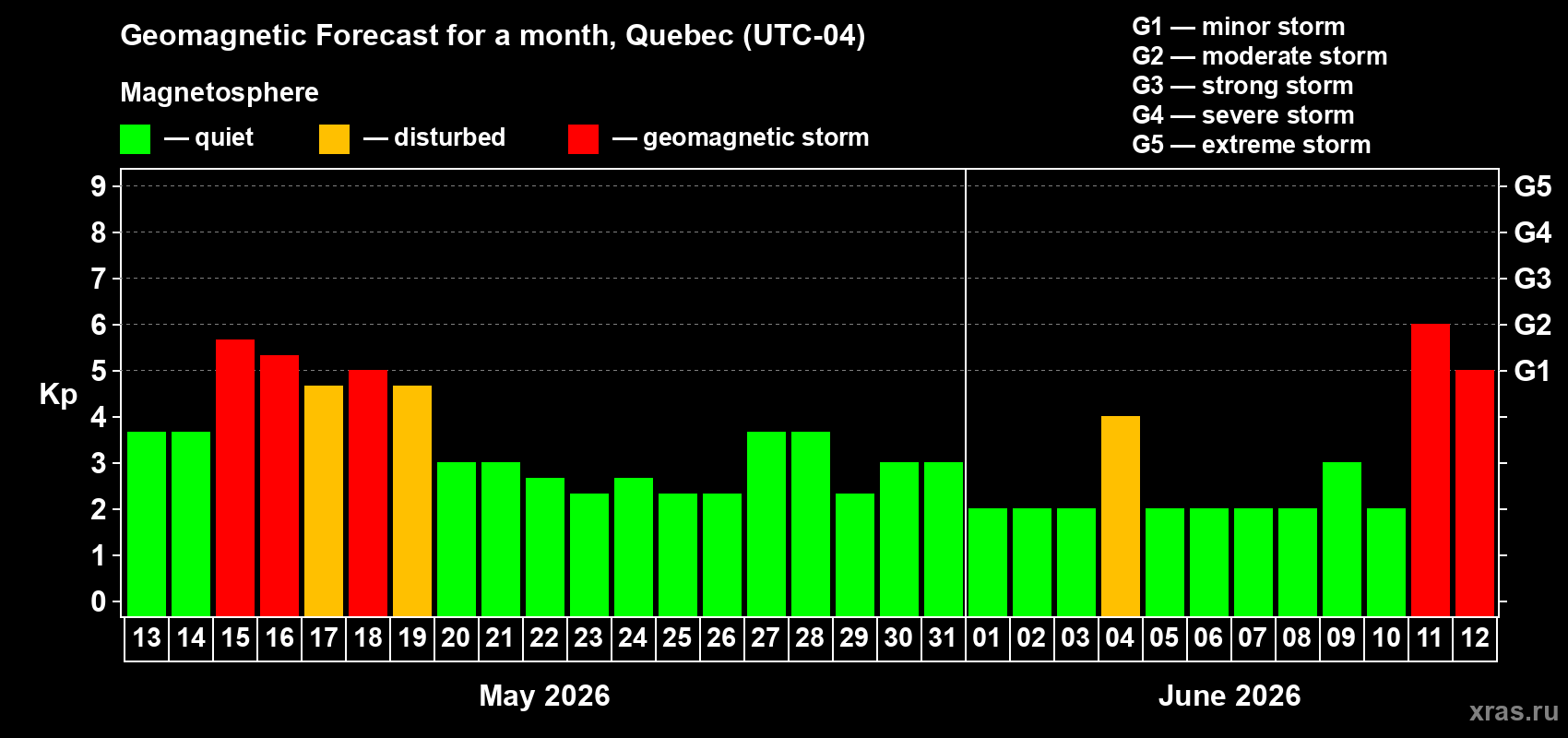Forecast of the daily maximal value of geomagnetic index Kp for <b>1 month</b> (31 days) <b>from May 13, 2026 to Jun 12, 2026</b>