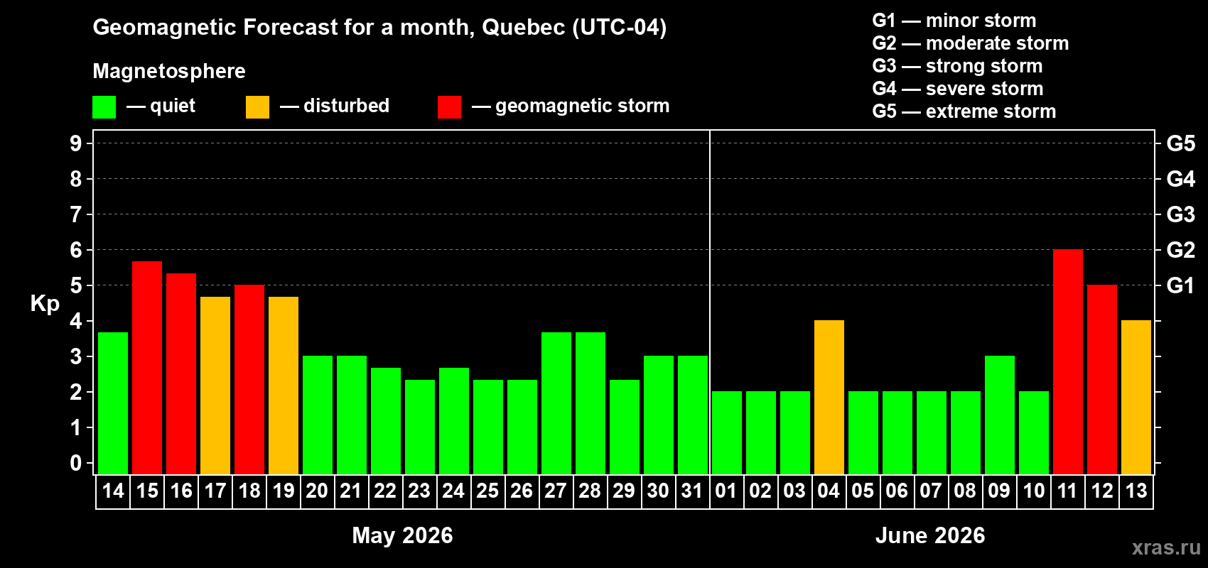 Forecast of the daily maximal value of geomagnetic index Kp for <b>1 month</b> (31 days) <b>from May 14, 2026 to Jun 13, 2026</b>