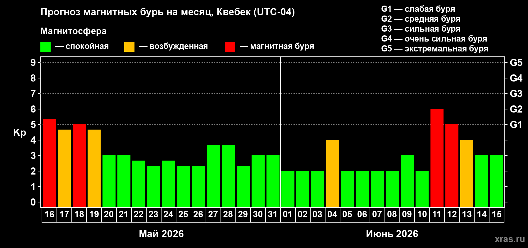 Прогноз максимального суточного геомагнитного индекса&nbsp;Kp на <b>1 месяц</b> (31 день) <b>с 16 мая по 15 июня 2026 г</b>
