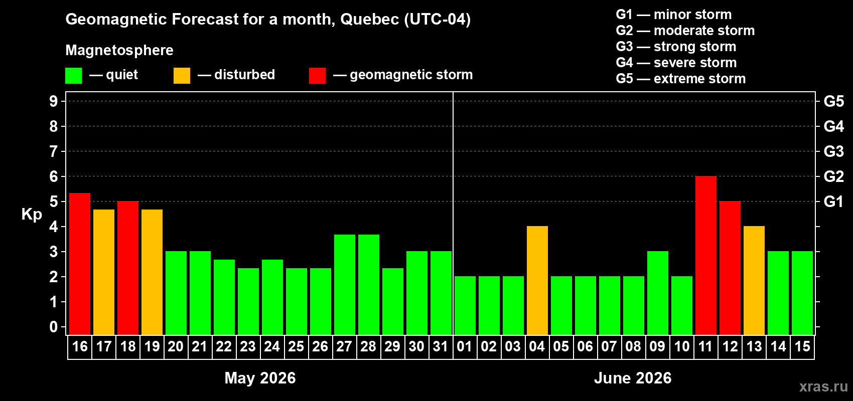 Forecast of the daily maximal value of geomagnetic index&nbsp;Kp for <b>1 month</b> (31 days) <b>from May 16, 2026 to Jun 15, 2026</b>