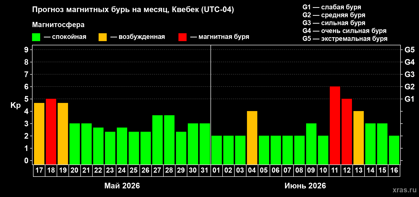 Прогноз максимального суточного геомагнитного индекса&nbsp;Kp на <b>1 месяц</b> (31 день) <b>с 17 мая по 16 июня 2026 г</b>