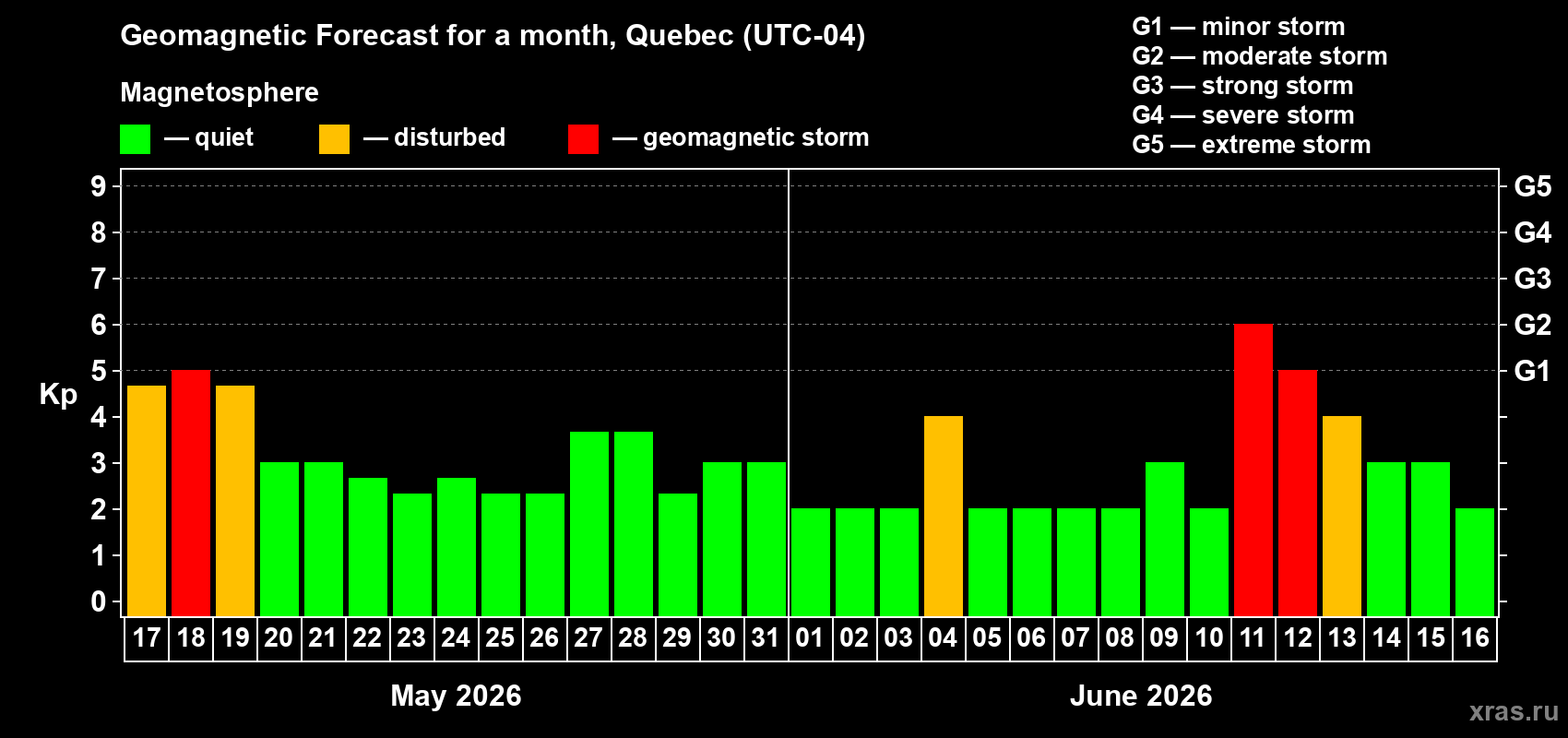Forecast of the daily maximal value of geomagnetic index Kp for <b>1 month</b> (31 days) <b>from May 17, 2026 to Jun 16, 2026</b>
