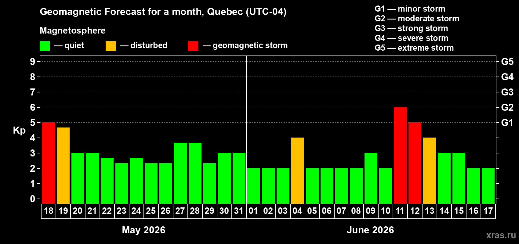 Forecast of the daily maximal value of geomagnetic index Kp for <b>1 month</b> (31 days) <b>from May 18, 2026 to Jun 17, 2026</b>
