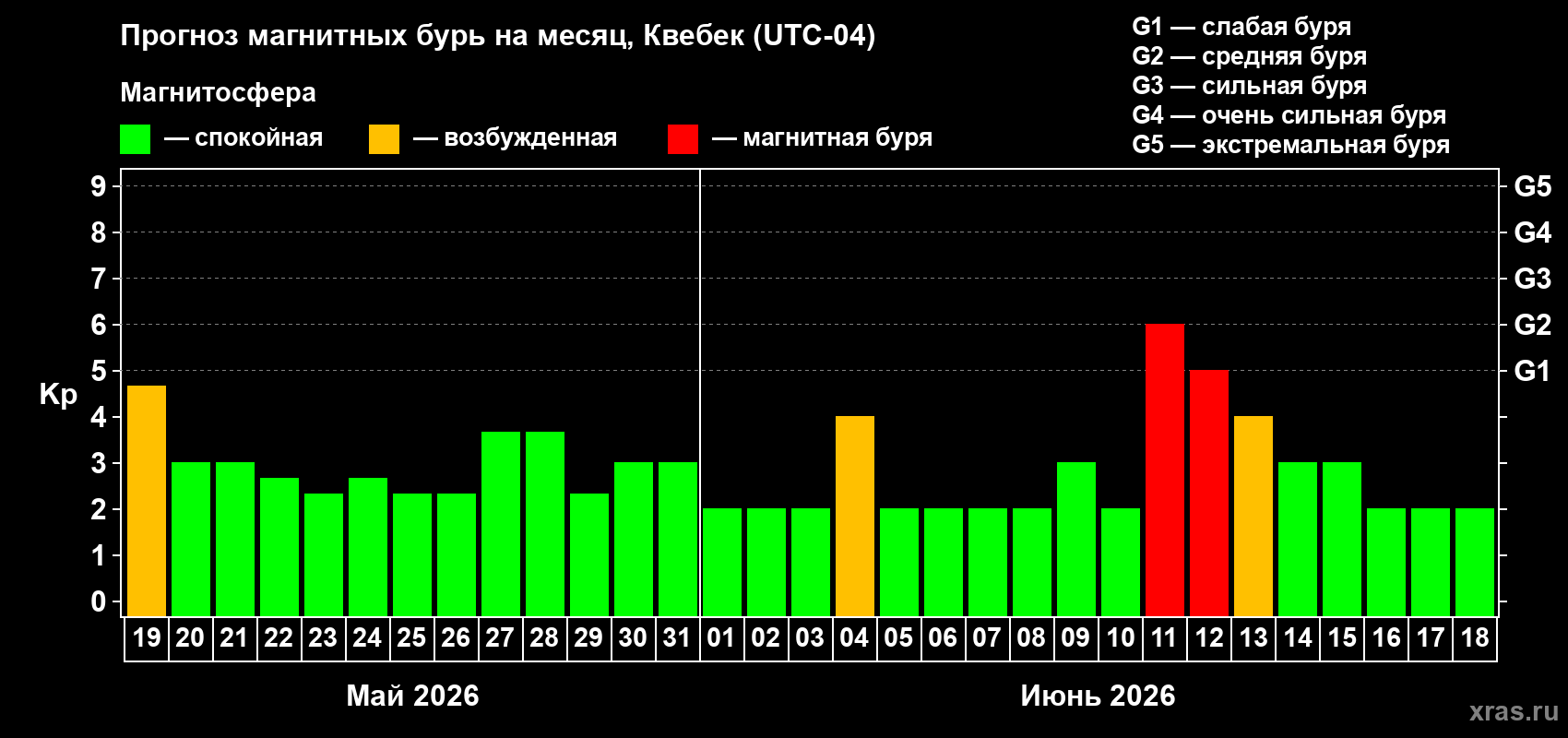 Прогноз максимального суточного геомагнитного индекса&nbsp;Kp на <b>1 месяц</b> (31 день) <b>с 19 мая по 18 июня 2026 г</b>