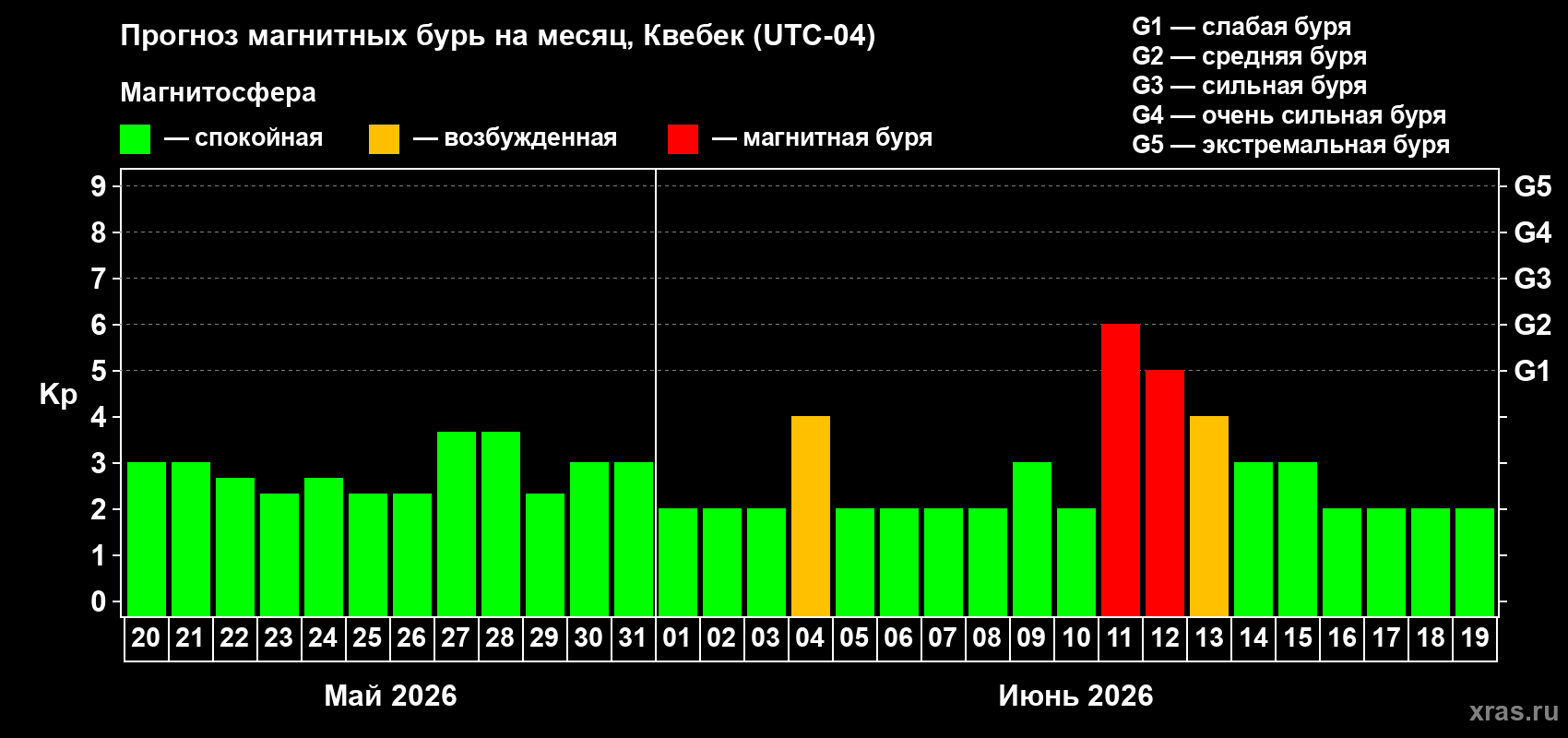 Прогноз максимального суточного геомагнитного индекса&nbsp;Kp на <b>1 месяц</b> (31 день) <b>с 20 мая по 19 июня 2026 г</b>