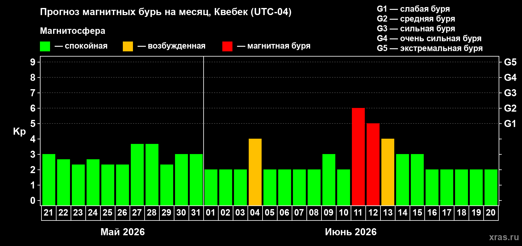 Прогноз максимального суточного геомагнитного индекса&nbsp;Kp на <b>1 месяц</b> (31 день) <b>с 21 мая по 20 июня 2026 г</b>