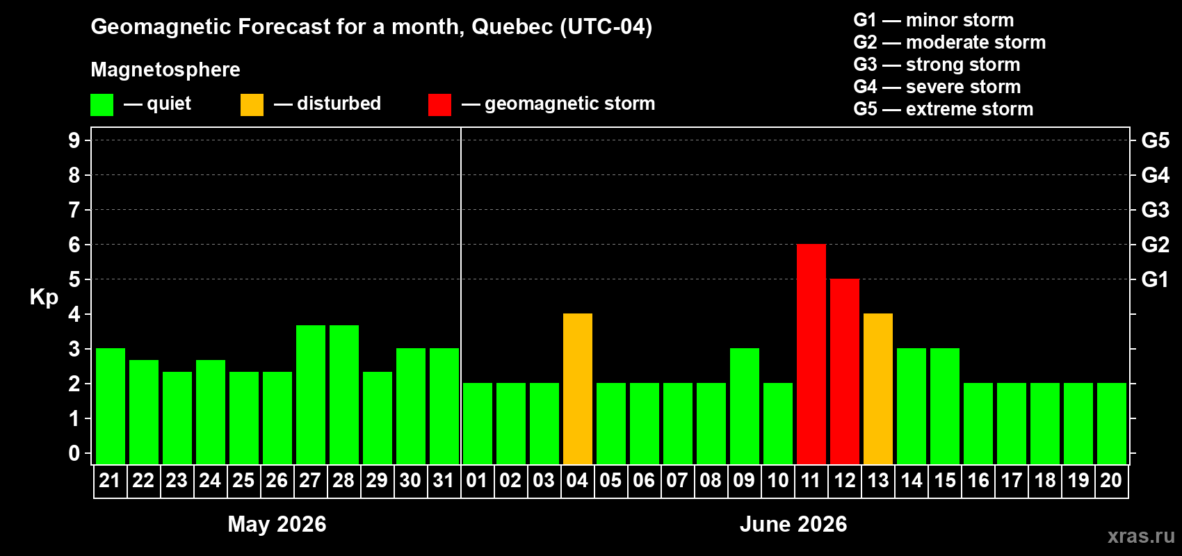 Forecast of the daily maximal value of geomagnetic index&nbsp;Kp for <b>1 month</b> (31 days) <b>from May 21, 2026 to Jun 20, 2026</b>