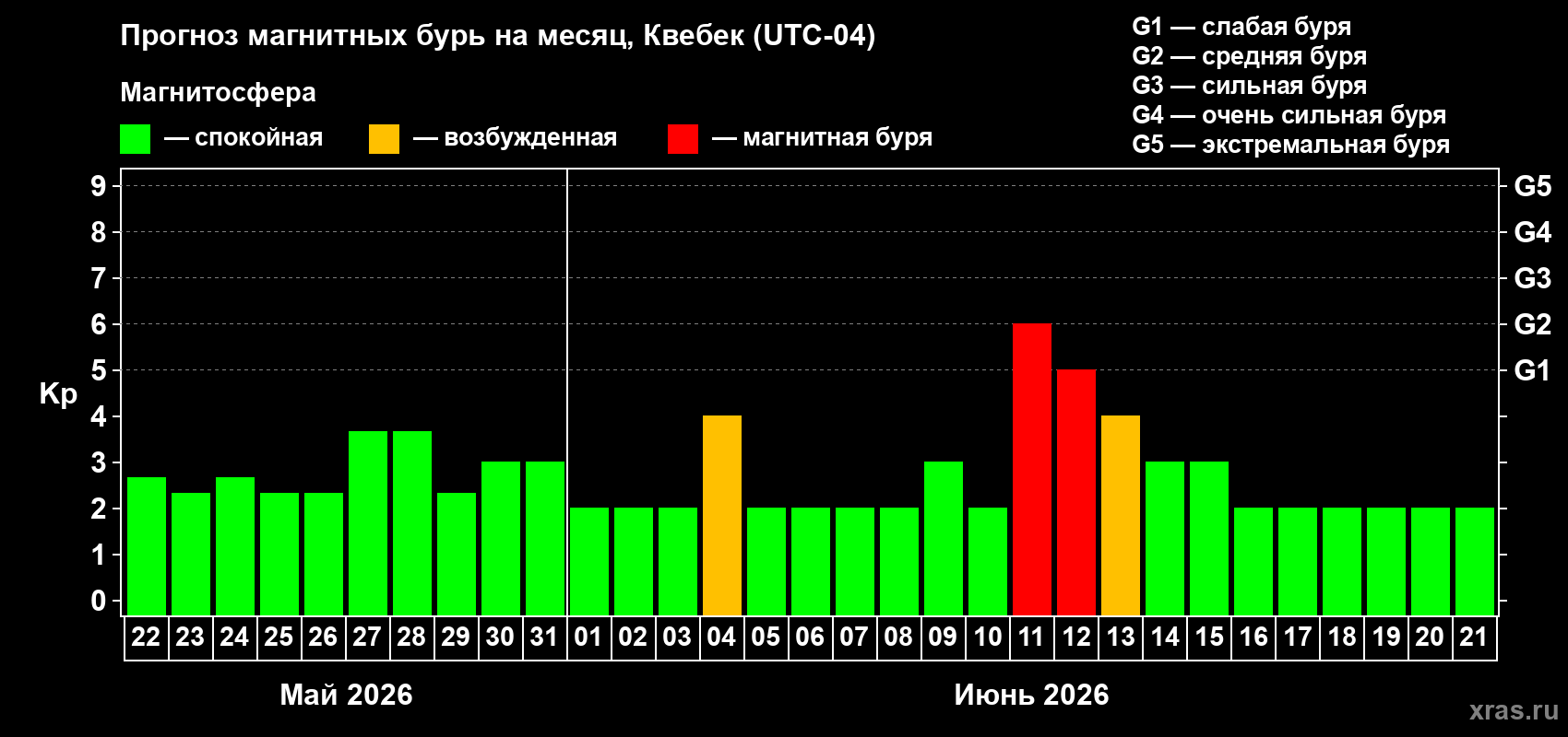 Прогноз максимального суточного геомагнитного индекса&nbsp;Kp на <b>1 месяц</b> (31 день) <b>с 22 мая по 21 июня 2026 г</b>