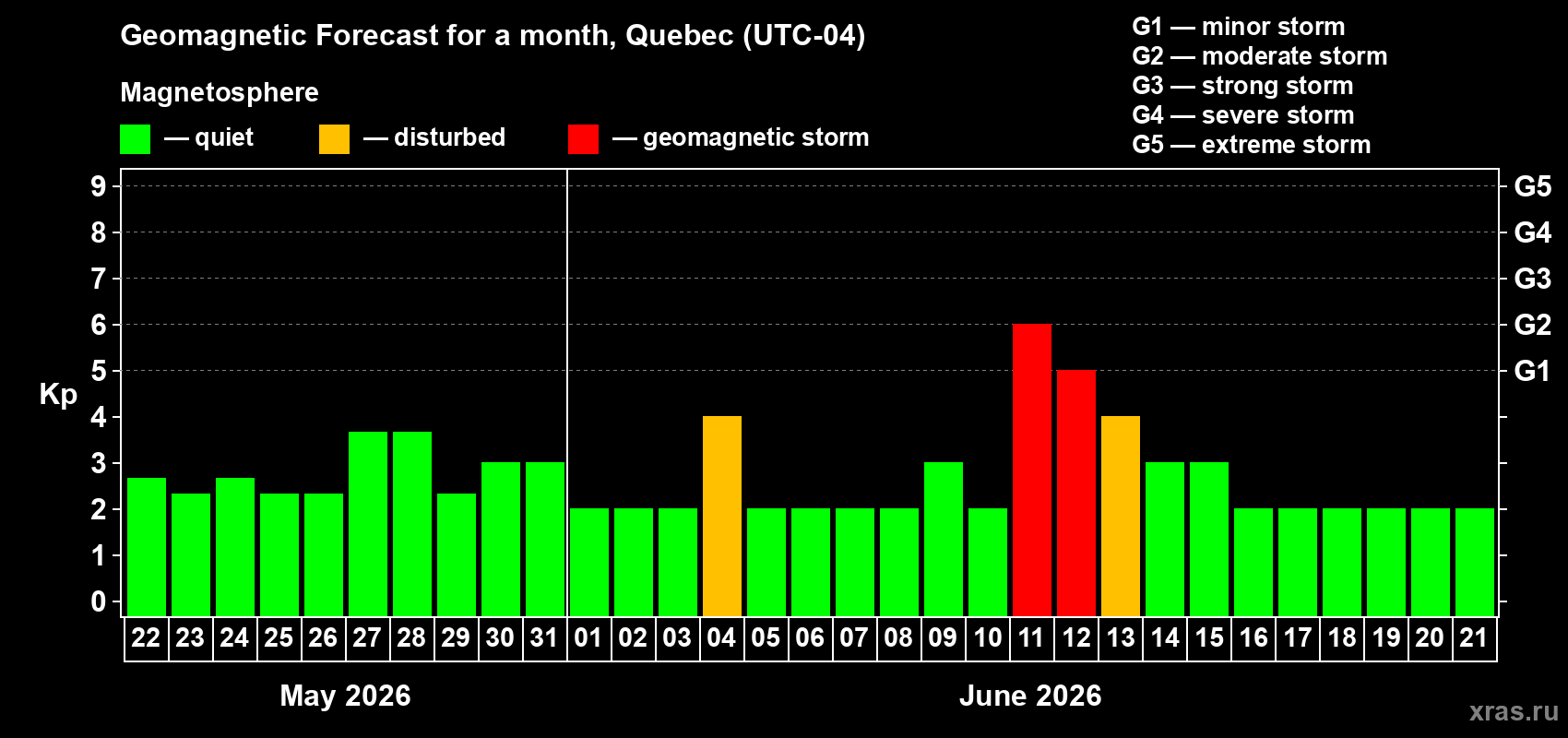 Forecast of the daily maximal value of geomagnetic index&nbsp;Kp for <b>1 month</b> (31 days) <b>from May 22, 2026 to Jun 21, 2026</b>