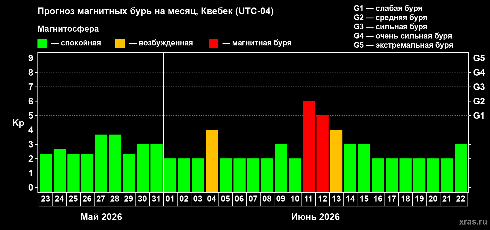 Прогноз максимального суточного геомагнитного индекса&nbsp;Kp на <b>1 месяц</b> (31 день) <b>с 23 мая по 22 июня 2026 г</b>